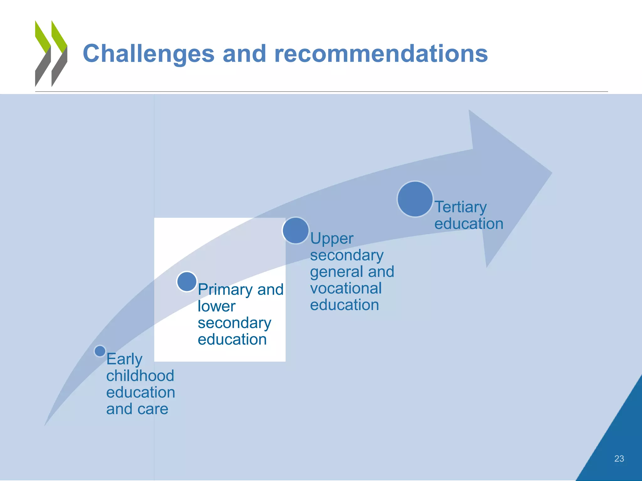 23
Challenges and recommendations
Early
childhood
education
and care
Primary and
lower
secondary
education
Upper
secondary
general and
vocational
education
Tertiary
education
 