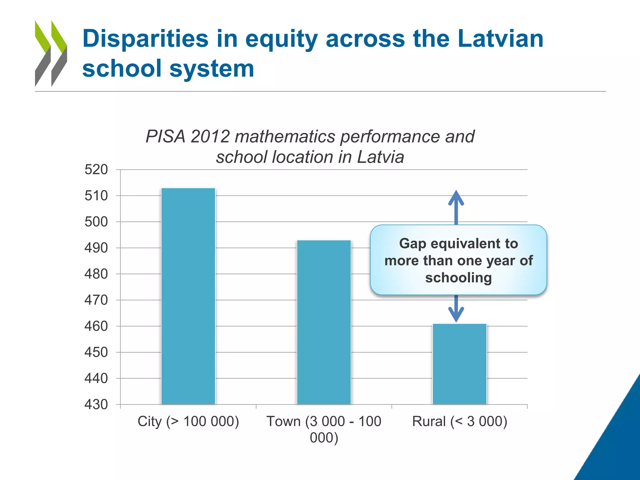 430
440
450
460
470
480
490
500
510
520
City (> 100 000) Town (3 000 - 100
000)
Rural (< 3 000)
PISA 2012 mathematics performance and
school location in Latvia
Disparities in equity across the Latvian
school system
Gap equivalent to
more than one year of
schooling
 