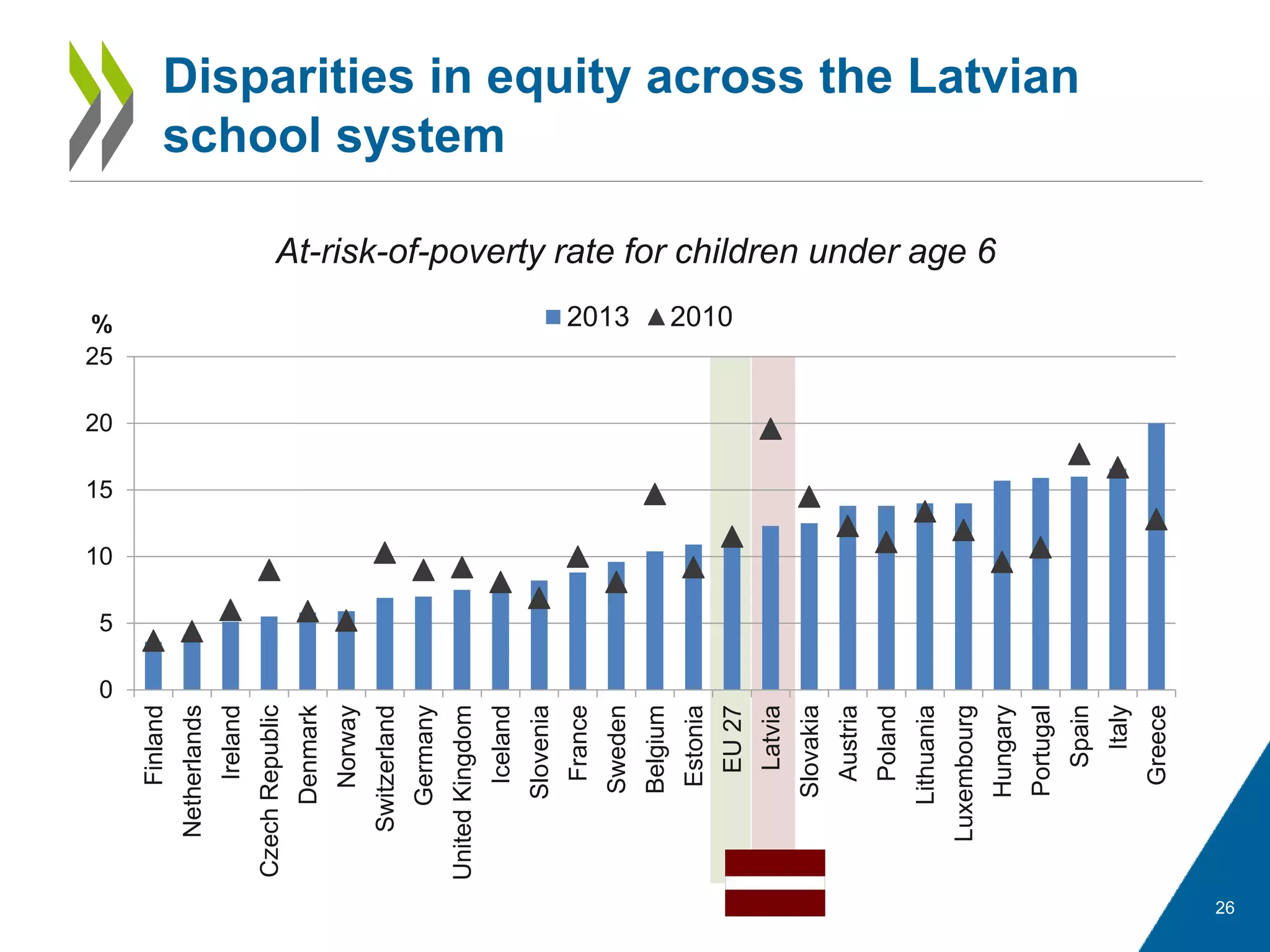 At-risk-of-poverty rate for children under age 6
26
Disparities in equity across the Latvian
school system
0
5
10
15
20
25
Finland
Netherlands
Ireland
CzechRepublic
Denmark
Norway
Switzerland
Germany
UnitedKingdom
Iceland
Slovenia
France
Sweden
Belgium
Estonia
EU27
Latvia
Slovakia
Austria
Poland
Lithuania
Luxembourg
Hungary
Portugal
Spain
Italy
Greece
% 2013 2010
 