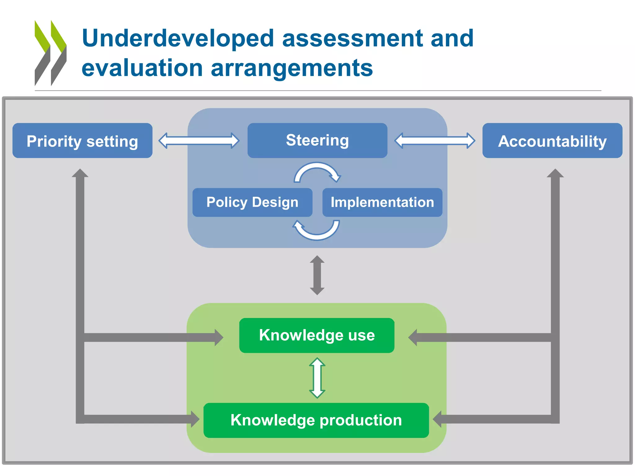 27
Underdeveloped assessment and
evaluation arrangements
SteeringPriority setting Accountability
ImplementationPolicy Design
Knowledge use
Knowledge production
 
