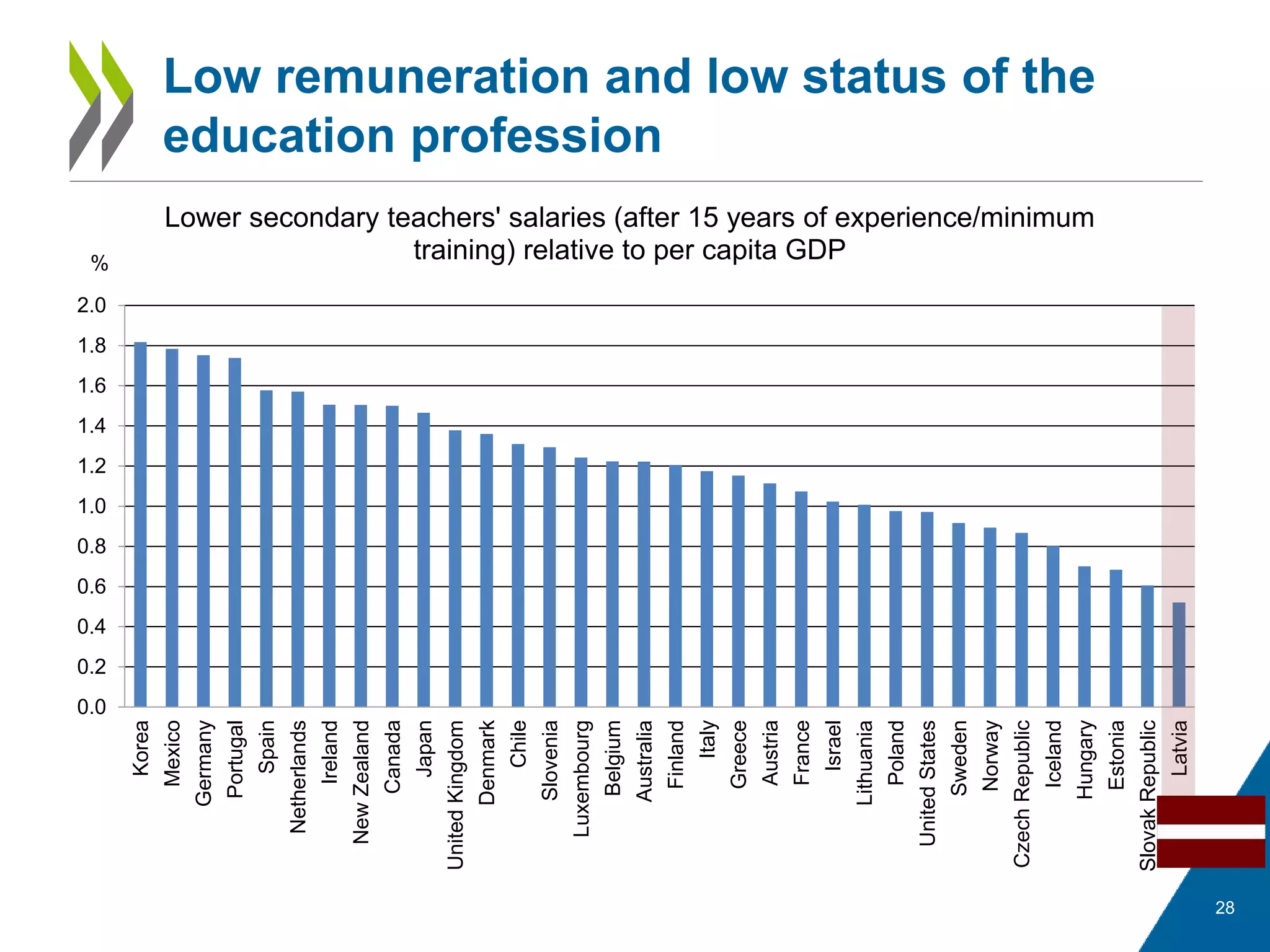 28
Low remuneration and low status of the
education profession
0.0
0.2
0.4
0.6
0.8
1.0
1.2
1.4
1.6
1.8
2.0
Korea
Mexico
Germany
Portugal
Spain
Netherlands
Ireland
NewZealand
Canada
Japan
UnitedKingdom
Denmark
Chile
Slovenia
Luxembourg
Belgium
Australia
Finland
Italy
Greece
Austria
France
Israel
Lithuania
Poland
UnitedStates
Sweden
Norway
CzechRepublic
Iceland
Hungary
Estonia
SlovakRepublic
Latvia
%
Lower secondary teachers' salaries (after 15 years of experience/minimum
training) relative to per capita GDP
 