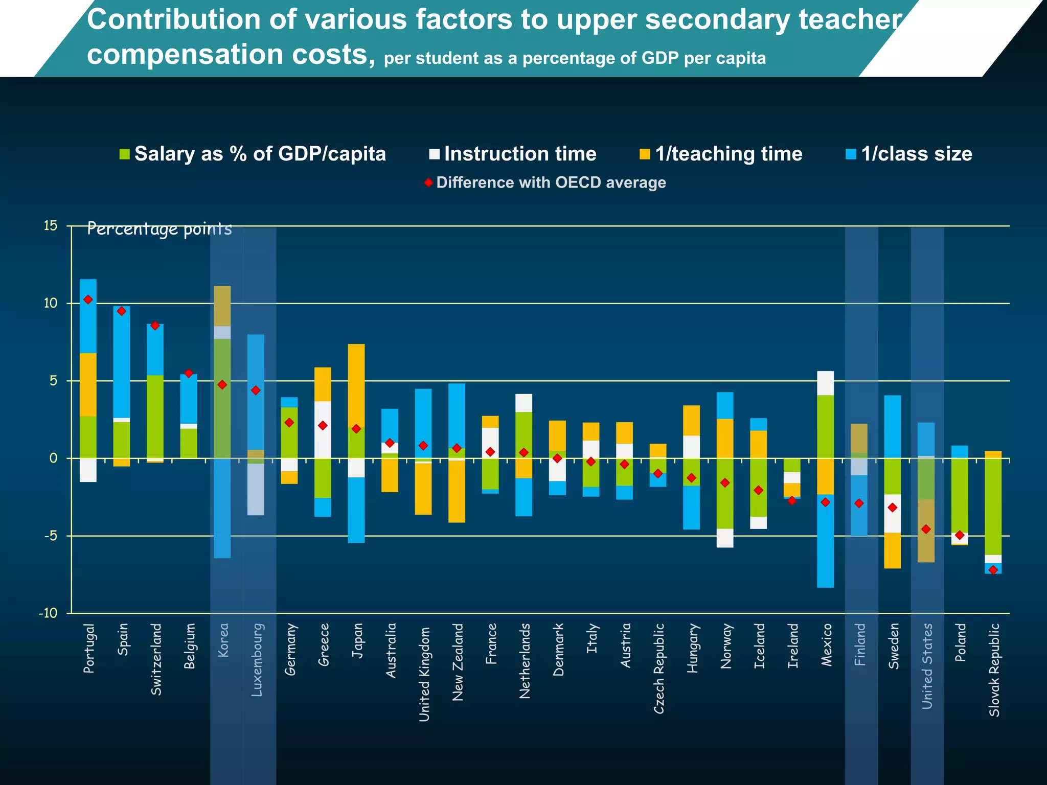 -10
-5
0
5
10
15
Portugal
Spain
Switzerland
Belgium
Korea
Luxembourg
Germany
Greece
Japan
Australia
UnitedKingdom
NewZealand
France
Netherlands
Denmark
Italy
Austria
CzechRepublic
Hungary
Norway
Iceland
Ireland
Mexico
Finland
Sweden
UnitedStates
Poland
SlovakRepublic
Salary as % of GDP/capita Instruction time 1/teaching time 1/class size
Contribution of various factors to upper secondary teacher
compensation costs, per student as a percentage of GDP per capita
Percentage points
Difference with OECD average
 