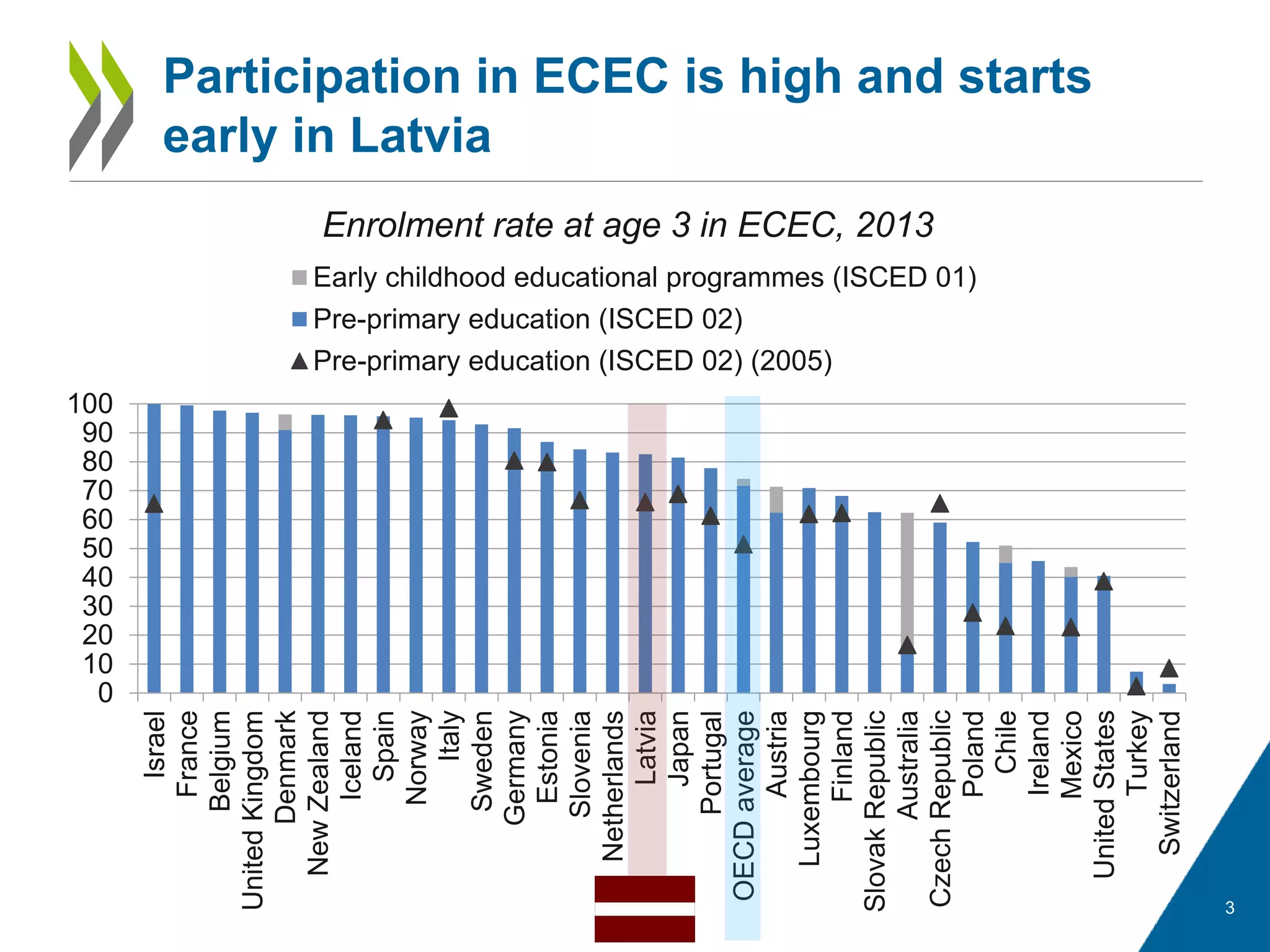 Enrolment rate at age 3 in ECEC, 2013
3
Participation in ECEC is high and starts
early in Latvia
0
10
20
30
40
50
60
70
80
90
100
Israel
France
Belgium
UnitedKingdom
Denmark
NewZealand
Iceland
Spain
Norway
Italy
Sweden
Germany
Estonia
Slovenia
Netherlands
Latvia
Japan
Portugal
OECDaverage
Austria
Luxembourg
Finland
SlovakRepublic
Australia
CzechRepublic
Poland
Chile
Ireland
Mexico
UnitedStates
Turkey
Switzerland
Early childhood educational programmes (ISCED 01)
Pre-primary education (ISCED 02)
Pre-primary education (ISCED 02) (2005)
 