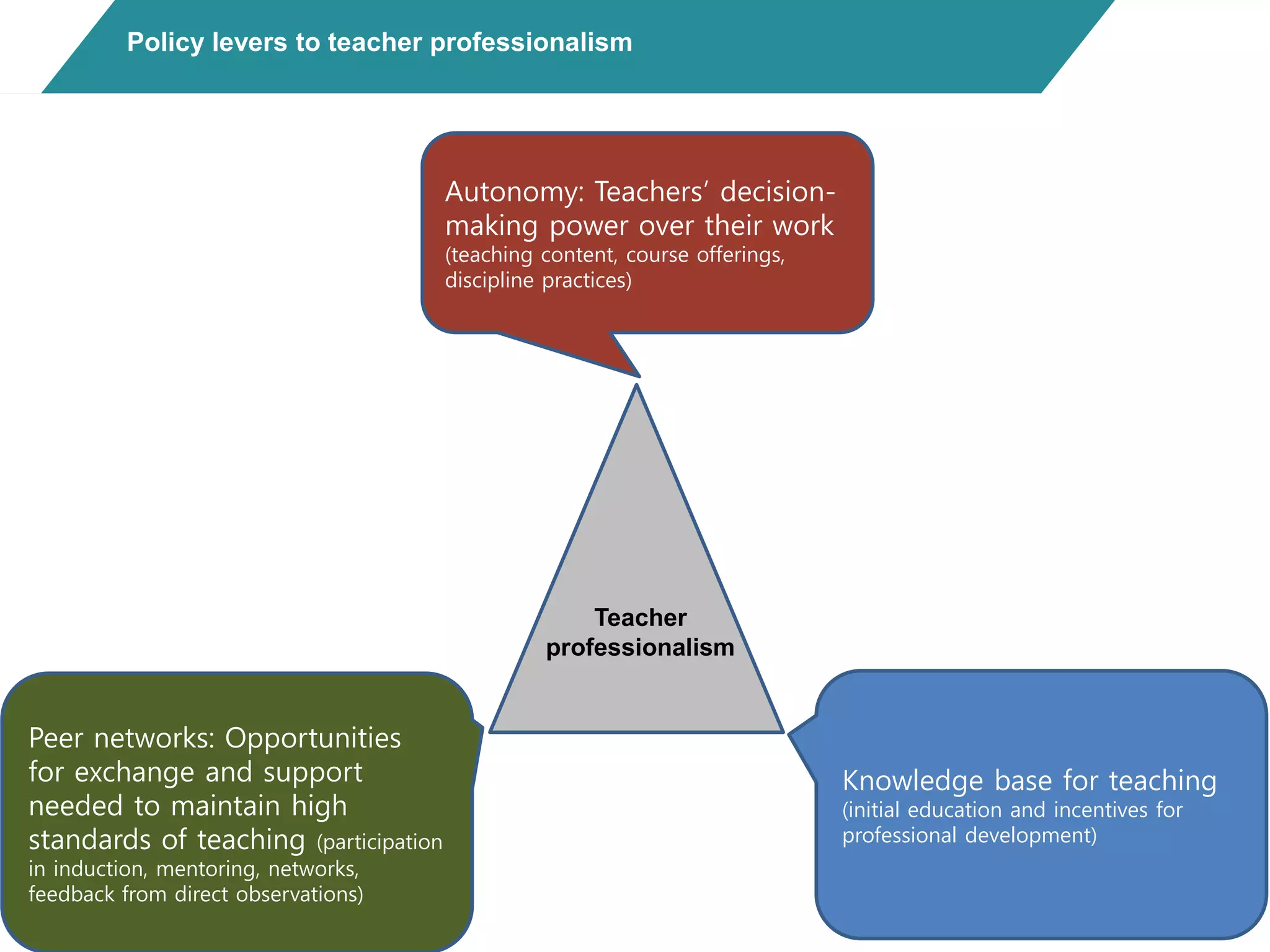 Policy levers to teacher professionalism
Knowledge base for teaching
(initial education and incentives for
professional development)
Autonomy: Teachers’ decision-
making power over their work
(teaching content, course offerings,
discipline practices)
Peer networks: Opportunities
for exchange and support
needed to maintain high
standards of teaching (participation
in induction, mentoring, networks,
feedback from direct observations)
Teacher
professionalism
 