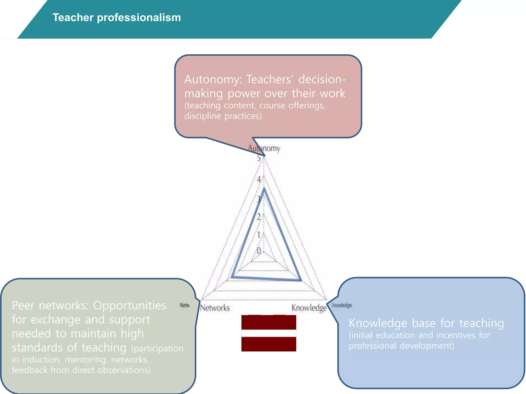 Teacher professionalism
Knowledge base for teaching
(initial education and incentives for
professional development)
Autonomy: Teachers’ decision-
making power over their work
(teaching content, course offerings,
discipline practices)
Peer networks: Opportunities
for exchange and support
needed to maintain high
standards of teaching (participation
in induction, mentoring, networks,
feedback from direct observations)
 