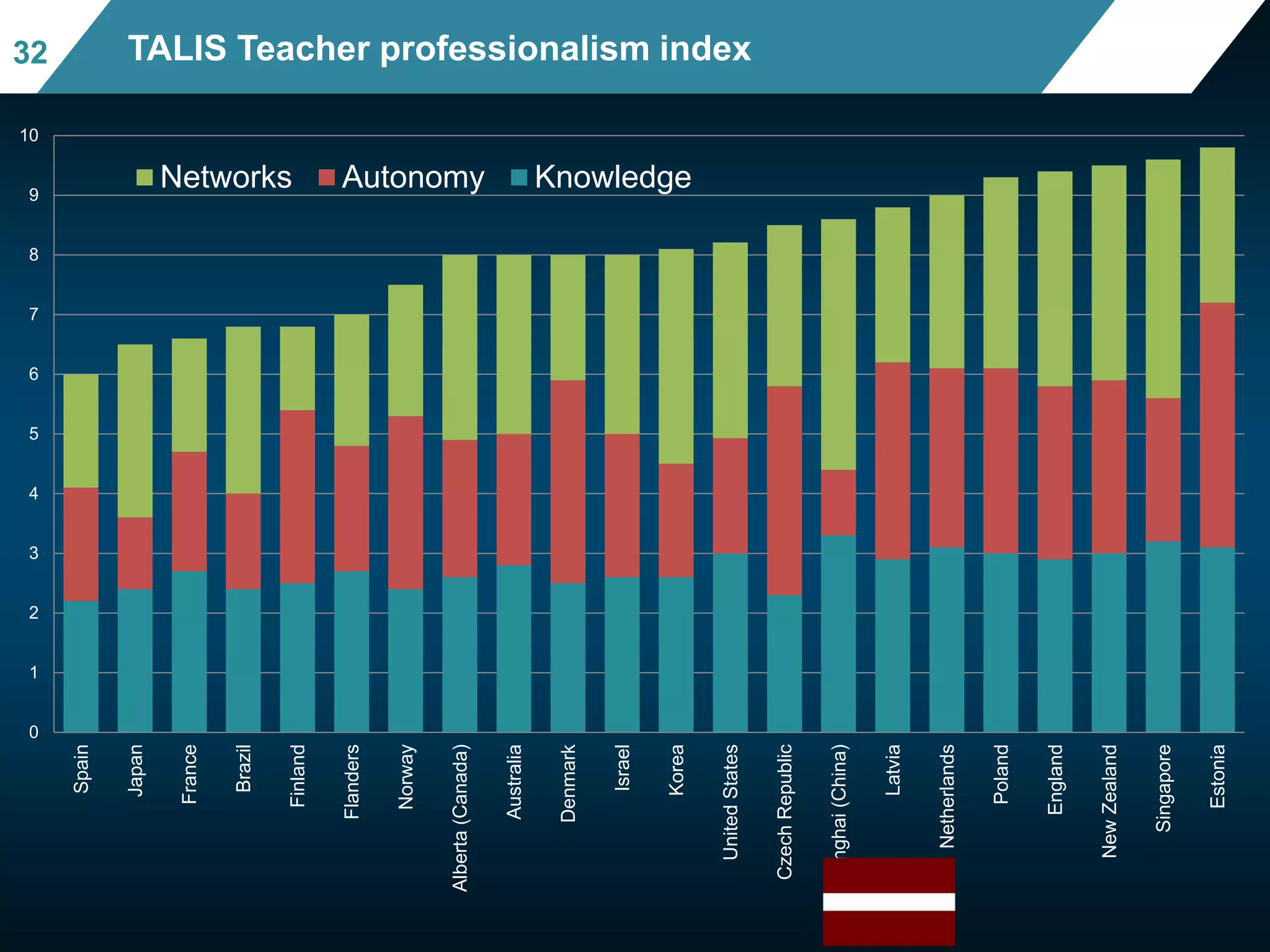 0
1
2
3
4
5
6
7
8
9
10
Spain
Japan
France
Brazil
Finland
Flanders
Norway
Alberta(Canada)
Australia
Denmark
Israel
Korea
UnitedStates
CzechRepublic
Shanghai(China)
Latvia
Netherlands
Poland
England
NewZealand
Singapore
Estonia
Networks Autonomy Knowledge
Mean mathematics performance, by school location,
after accounting for socio-economic status
Fig II.3.3
3232 TALIS Teacher professionalism index
 