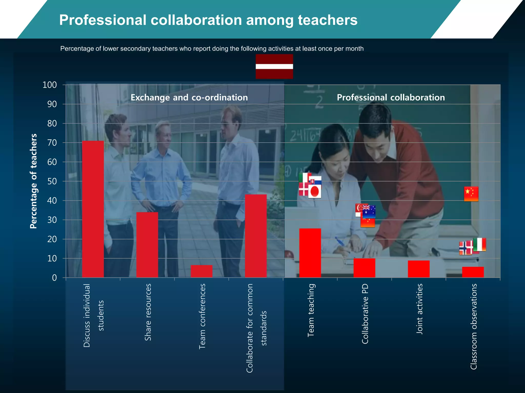 0
10
20
30
40
50
60
70
80
90
100 Discussindividual
students
Shareresources
Teamconferences
Collaborateforcommon
standards
Teamteaching
CollaborativePD
Jointactivities
Classroomobservations
Percentageofteachers
Professional collaboration
Percentage of lower secondary teachers who report doing the following activities at least once per month
Professional collaboration among teachers
Exchange and co-ordination
 