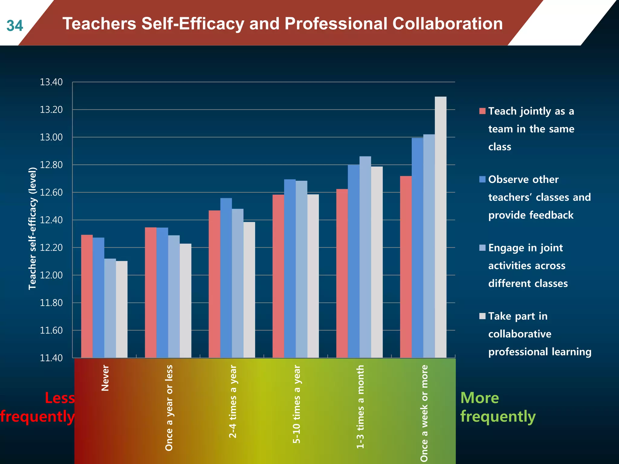 Mean mathematics performance, by school location,
after accounting for socio-economic status
Fig II.3.3
3434 Teachers Self-Efficacy and Professional Collaboration
11.40
11.60
11.80
12.00
12.20
12.40
12.60
12.80
13.00
13.20
13.40
Never
Onceayearorless
2-4timesayear
5-10timesayear
1-3timesamonth
Onceaweekormore
Teacherself-efficacy(level)
Teach jointly as a
team in the same
class
Observe other
teachers’ classes and
provide feedback
Engage in joint
activities across
different classes
Take part in
collaborative
professional learning
Less
frequently
More
frequently
 