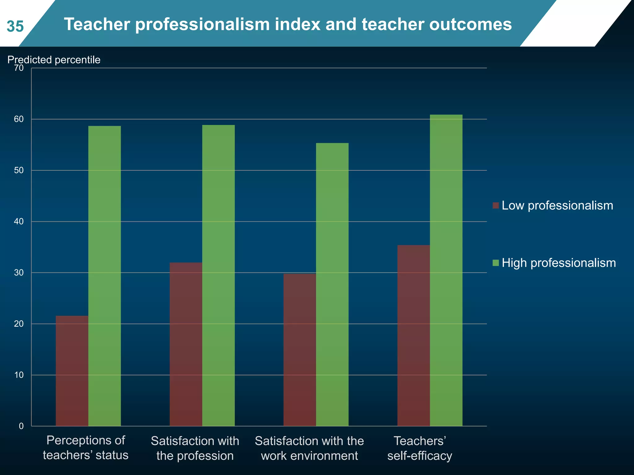 0
10
20
30
40
50
60
70
Low professionalism
High professionalism
Mean mathematics performance, by school location,
after accounting for socio-economic status
Fig II.3.3
3535 Teacher professionalism index and teacher outcomes
Perceptions of
teachers’ status
Satisfaction with
the profession
Satisfaction with the
work environment
Teachers’
self-efficacy
Predicted percentile
 
