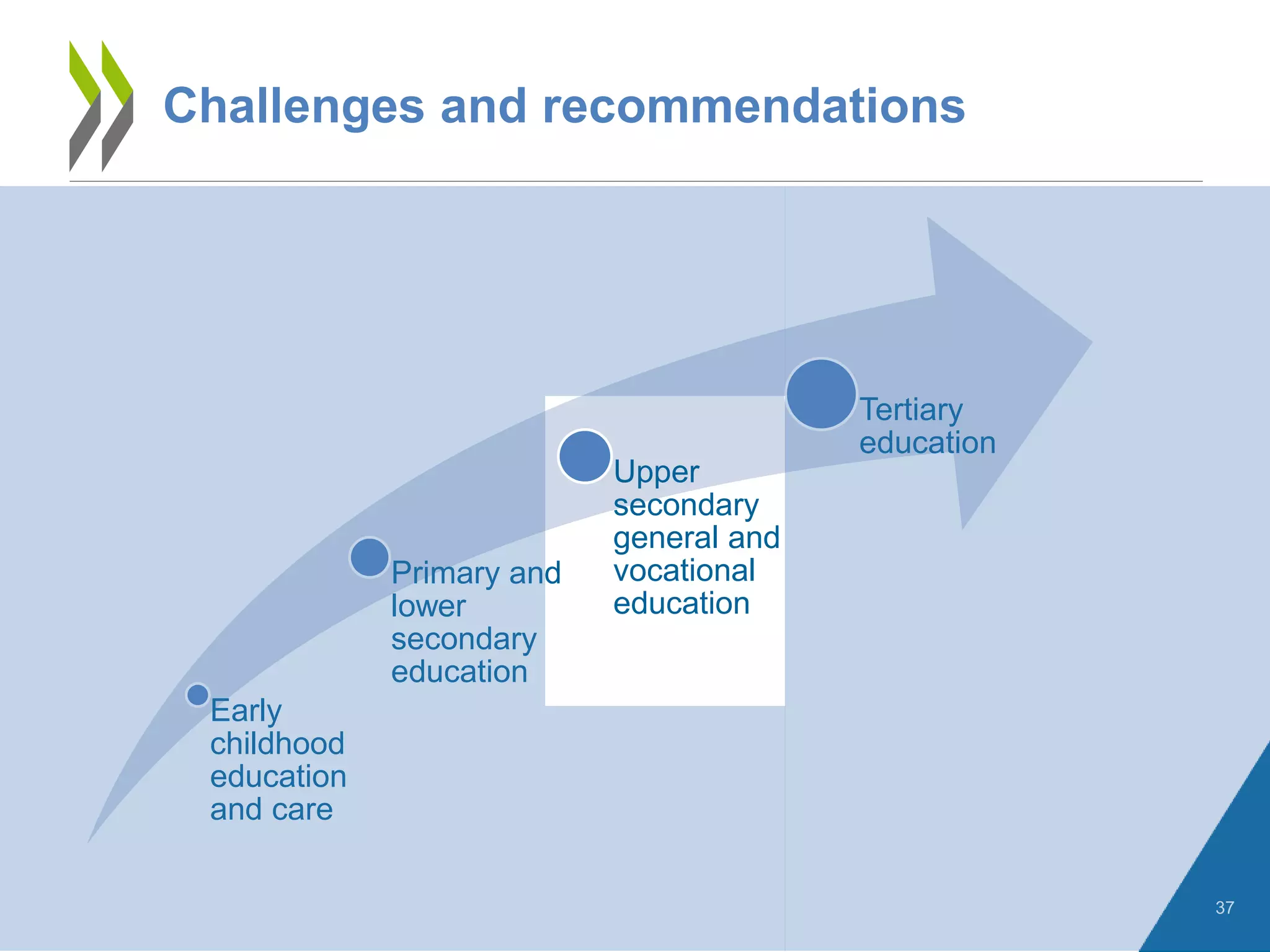 37
Challenges and recommendations
Early
childhood
education
and care
Primary and
lower
secondary
education
Upper
secondary
general and
vocational
education
Tertiary
education
 