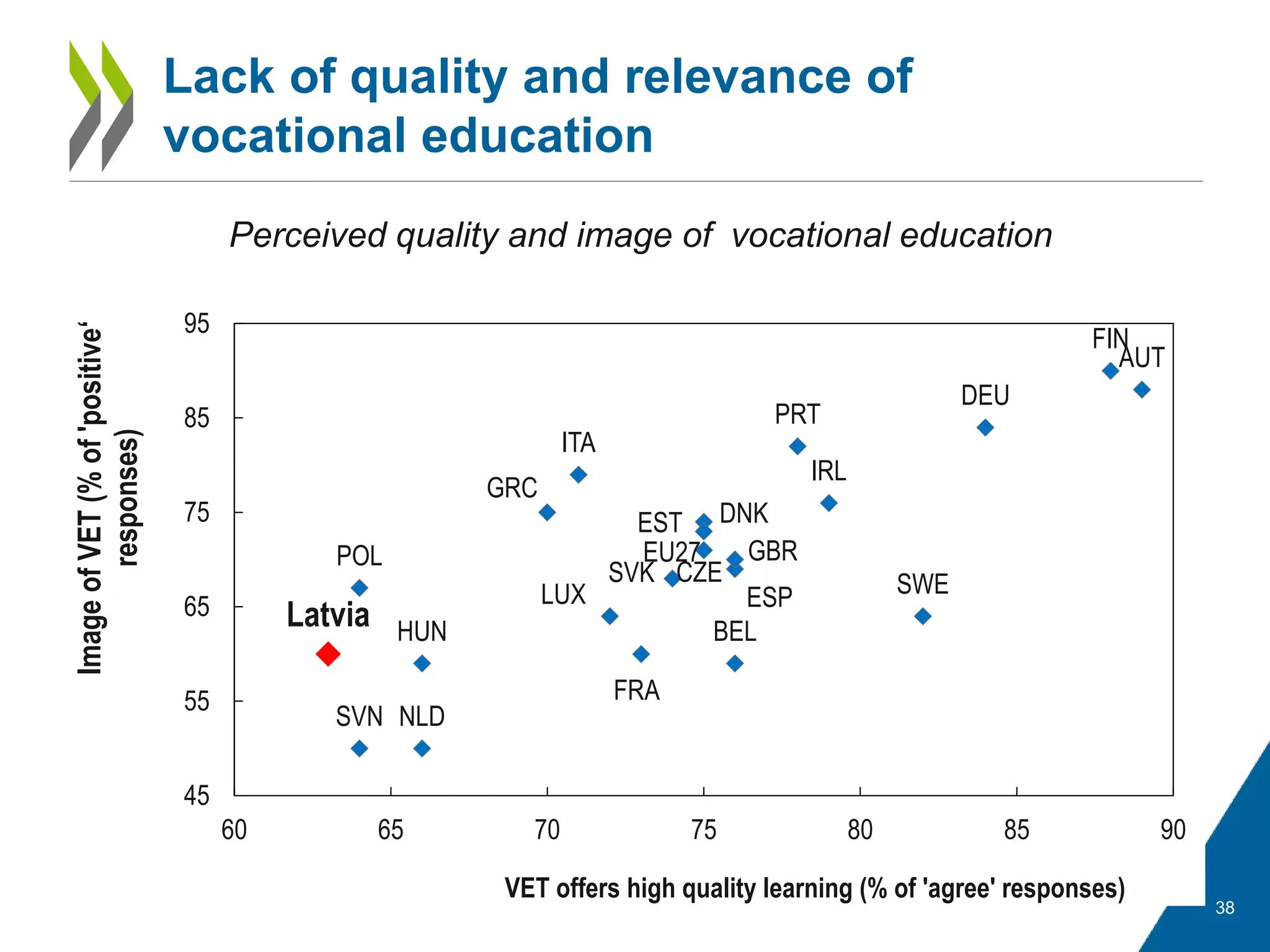 Perceived quality and image of vocational education
38
Lack of quality and relevance of
vocational education
EU27
BEL
CZE
DNK
DEU
EST
IRL
GRC
ESP
FRA
ITA
Latvia
LUX
HUN
NLD
AUT
POL
PRT
SVN
SVK
FIN
SWE
GBR
45
55
65
75
85
95
60 65 70 75 80 85 90
ImageofVET(%of'positive‘
responses)
VET offers high quality learning (% of 'agree' responses)
 