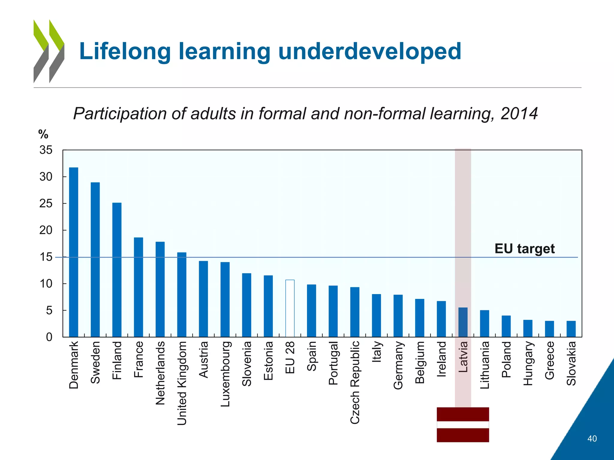Participation of adults in formal and non-formal learning, 2014
40
Lifelong learning underdeveloped
0
5
10
15
20
25
30
35
Denmark
Sweden
Finland
France
Netherlands
UnitedKingdom
Austria
Luxembourg
Slovenia
Estonia
EU28
Spain
Portugal
CzechRepublic
Italy
Germany
Belgium
Ireland
Latvia
Lithuania
Poland
Hungary
Greece
Slovakia
%
EU target
 