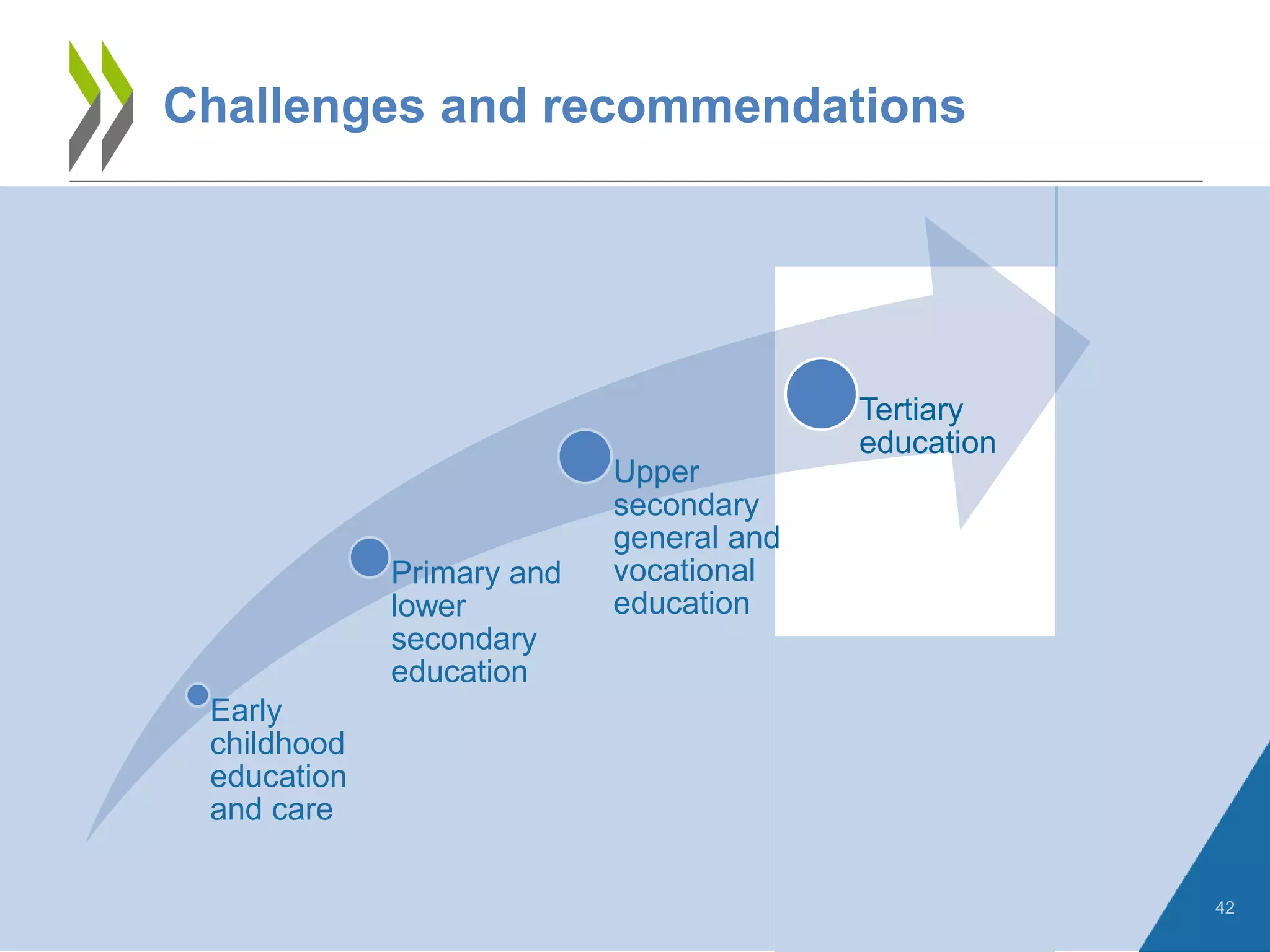 42
Challenges and recommendations
Early
childhood
education
and care
Primary and
lower
secondary
education
Upper
secondary
general and
vocational
education
Tertiary
education
 