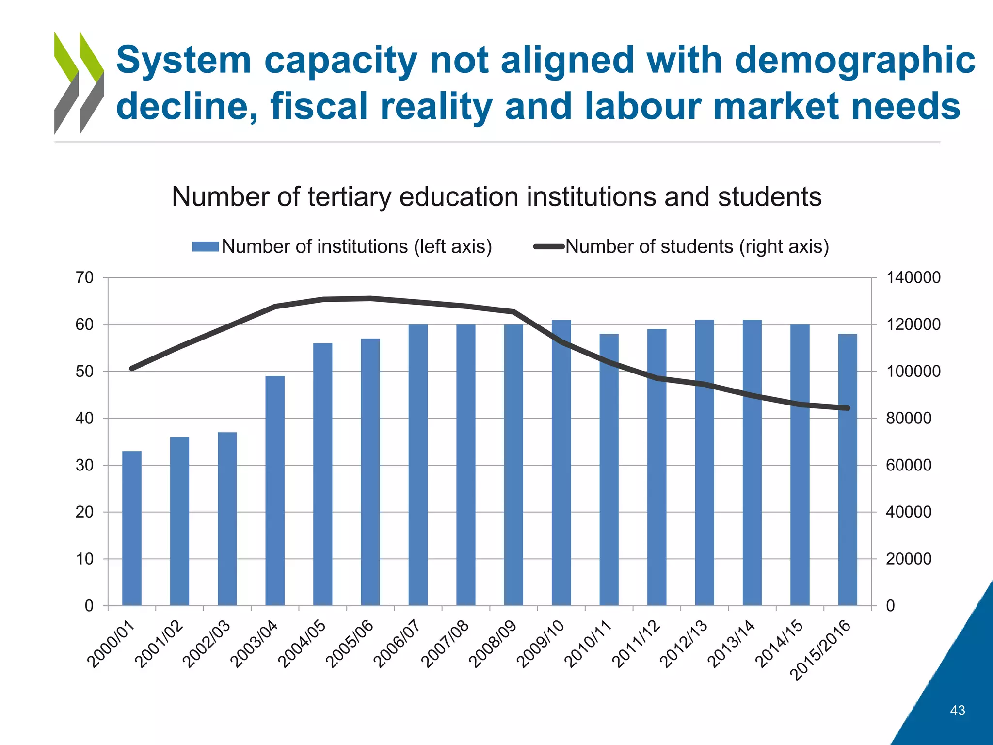 43
System capacity not aligned with demographic
decline, fiscal reality and labour market needs
Number of tertiary education institutions and students
0
20000
40000
60000
80000
100000
120000
140000
0
10
20
30
40
50
60
70
Number of institutions (left axis) Number of students (right axis)
 