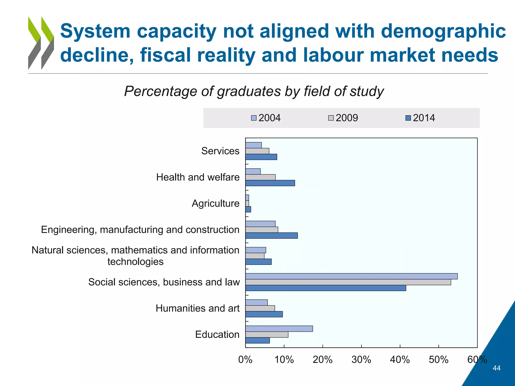 44
System capacity not aligned with demographic
decline, fiscal reality and labour market needs
Percentage of graduates by field of study
0% 10% 20% 30% 40% 50% 60%
Education
Humanities and art
Social sciences, business and law
Natural sciences, mathematics and information
technologies
Engineering, manufacturing and construction
Agriculture
Health and welfare
Services
2004 2009 2014
 