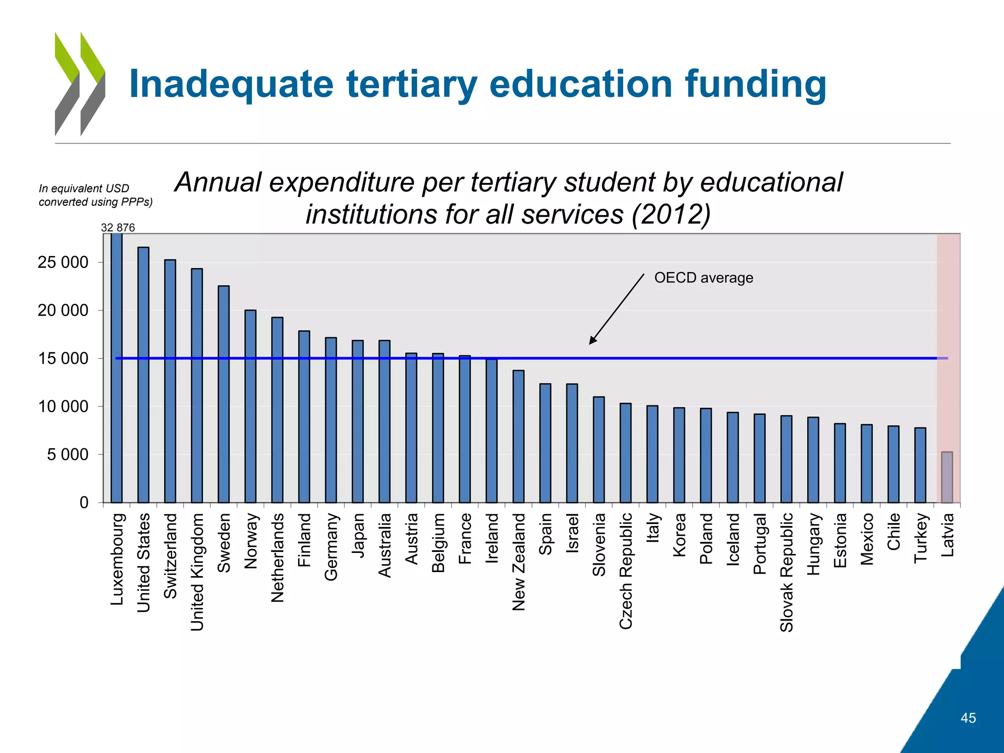 45
Inadequate tertiary education funding
0
5 000
10 000
15 000
20 000
25 000
Luxembourg
UnitedStates
Switzerland
UnitedKingdom
Sweden
Norway
Netherlands
Finland
Germany
Japan
Australia
Austria
Belgium
France
Ireland
NewZealand
Spain
Israel
Slovenia
CzechRepublic
Italy
Korea
Poland
Iceland
Portugal
SlovakRepublic
Hungary
Estonia
Mexico
Chile
Turkey
Latvia
Annual expenditure per tertiary student by educational
institutions for all services (2012)
OECD average
In equivalent USD
converted using PPPs)
32 876
 