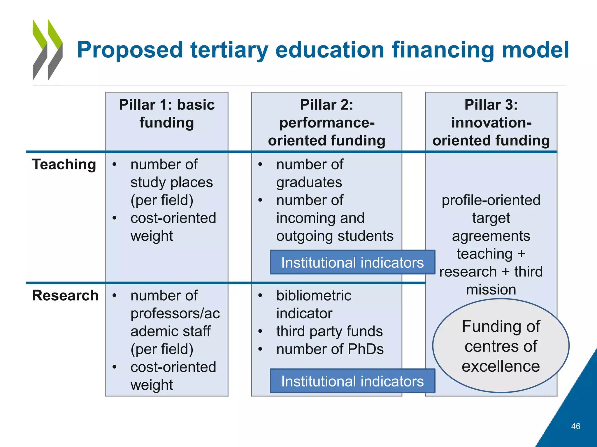 Pillar 1: basic
funding
Pillar 2:
performance-
oriented funding
Pillar 3:
innovation-
oriented funding
Teaching • number of
study places
(per field)
• cost-oriented
weight
• number of
graduates
• number of
incoming and
outgoing students
profile-oriented
target
agreements
teaching +
research + third
missionResearch • number of
professors/ac
ademic staff
(per field)
• cost-oriented
weight
• bibliometric
indicator
• third party funds
• number of PhDs
46
Proposed tertiary education financing model
Funding of
centres of
excellence
Institutional indicators
Institutional indicators
 