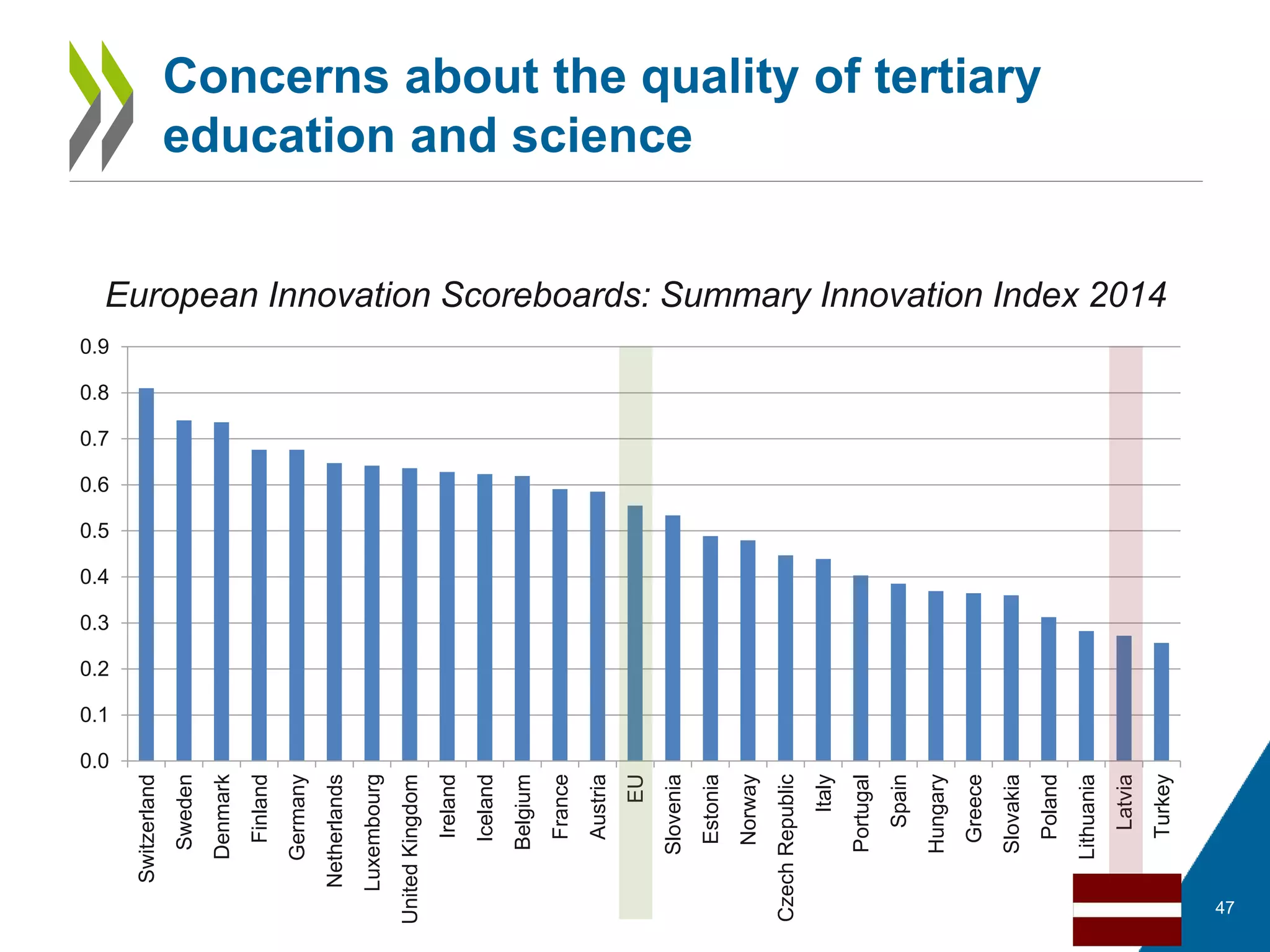 47
Concerns about the quality of tertiary
education and science
European Innovation Scoreboards: Summary Innovation Index 2014
0.0
0.1
0.2
0.3
0.4
0.5
0.6
0.7
0.8
0.9
Switzerland
Sweden
Denmark
Finland
Germany
Netherlands
Luxembourg
UnitedKingdom
Ireland
Iceland
Belgium
France
Austria
EU
Slovenia
Estonia
Norway
CzechRepublic
Italy
Portugal
Spain
Hungary
Greece
Slovakia
Poland
Lithuania
Latvia
Turkey
 