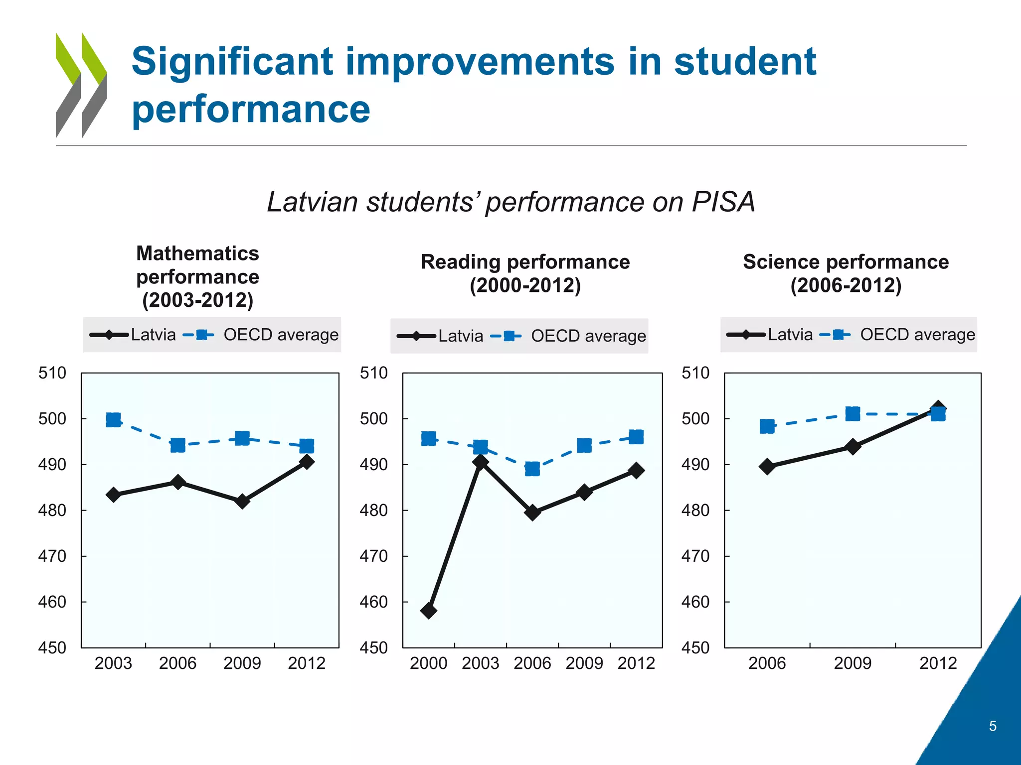 Latvian students’ performance on PISA
5
Significant improvements in student
performance
450
460
470
480
490
500
510
2003 2006 2009 2012
Mathematics
performance
(2003-2012)
Latvia OECD average
450
460
470
480
490
500
510
2000 2003 2006 2009 2012
Reading performance
(2000-2012)
Latvia OECD average
450
460
470
480
490
500
510
2006 2009 2012
Science performance
(2006-2012)
Latvia OECD average
 