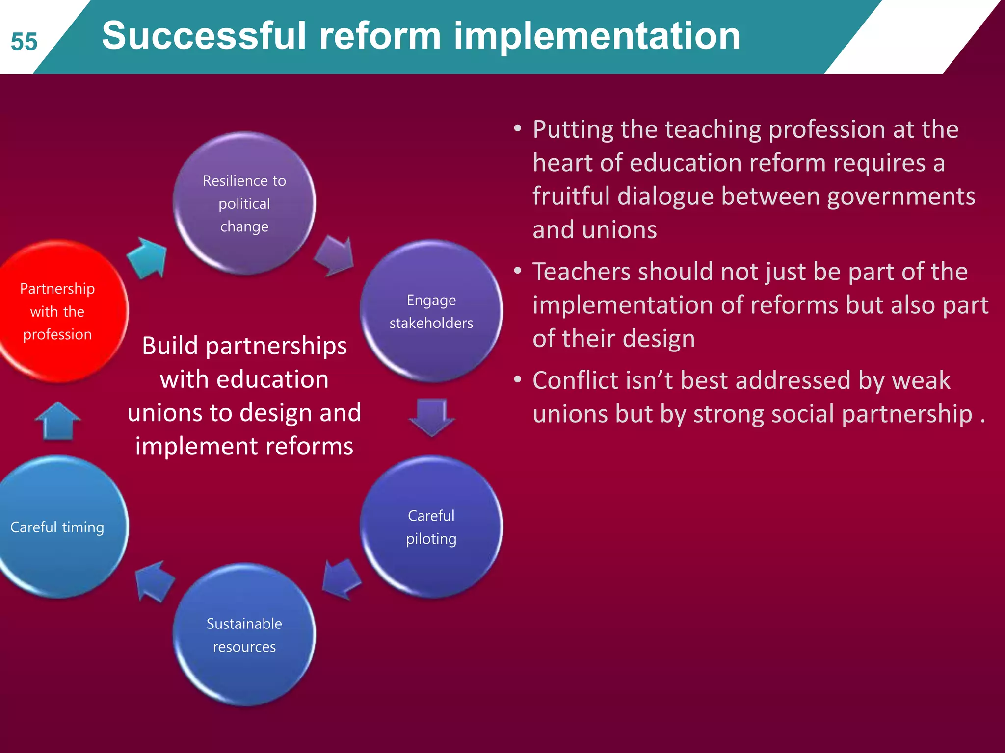 Resilience to
political
change
Engage
stakeholders
Careful
piloting
Sustainable
resources
Careful timing
Partnership
with the
profession
• Putting the teaching profession at the
heart of education reform requires a
fruitful dialogue between governments
and unions
• Teachers should not just be part of the
implementation of reforms but also part
of their design
• Conflict isn’t best addressed by weak
unions but by strong social partnership .
55 Successful reform implementation
Build partnerships
with education
unions to design and
implement reforms
 