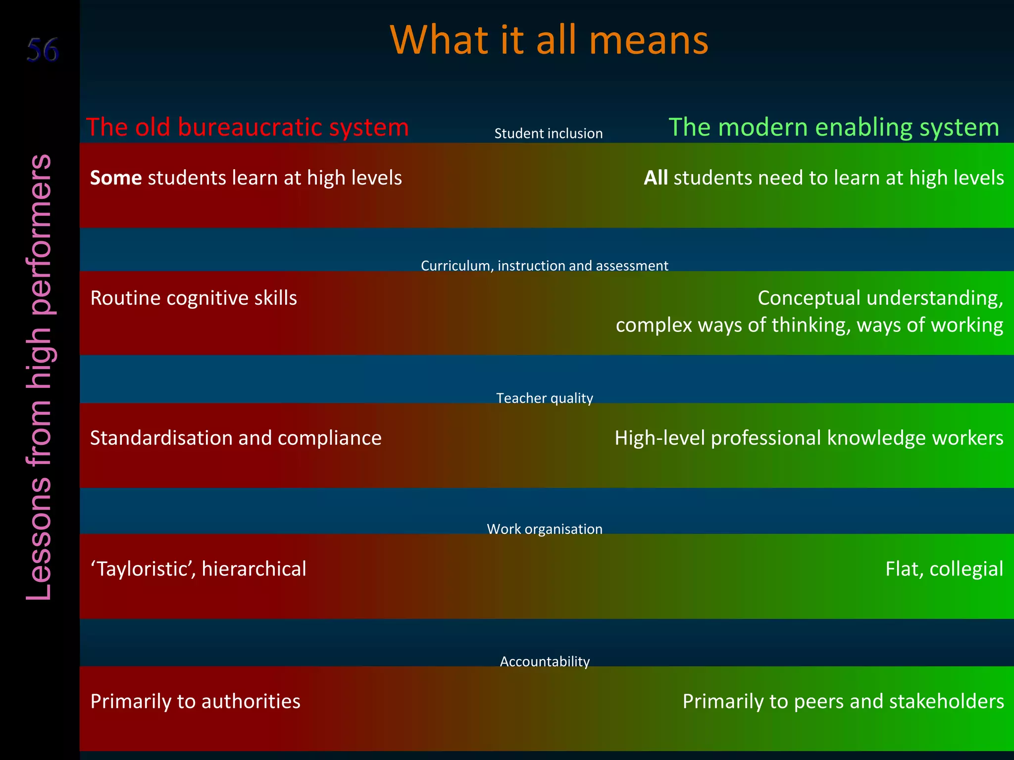 5656Lessonsfromhighperformers
Some students learn at high levels All students need to learn at high levels
Student inclusion
Routine cognitive skills Conceptual understanding,
complex ways of thinking, ways of working
Curriculum, instruction and assessment
Standardisation and compliance High-level professional knowledge workers
Teacher quality
‘Tayloristic’, hierarchical Flat, collegial
Work organisation
Primarily to authorities Primarily to peers and stakeholders
Accountability
What it all means
The old bureaucratic system The modern enabling system
 