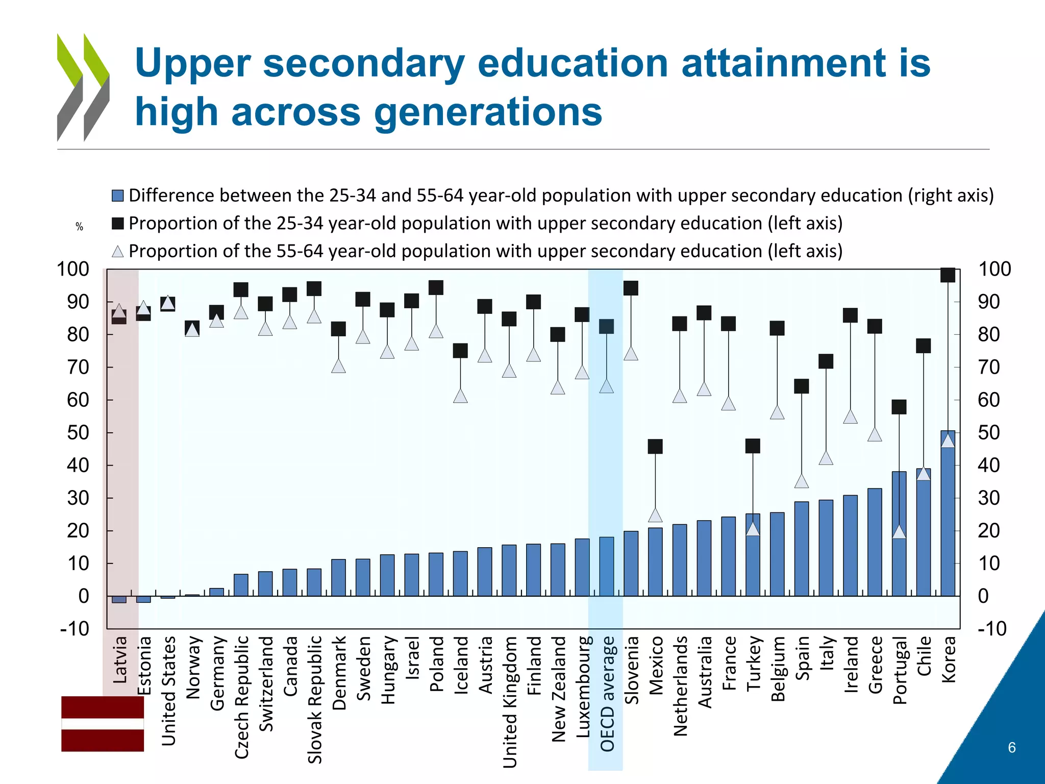 6
Upper secondary education attainment is
high across generations
-10
0
10
20
30
40
50
60
70
80
90
100
-10
0
10
20
30
40
50
60
70
80
90
100
Latvia
Estonia
UnitedStates
Norway
Germany
CzechRepublic
Switzerland
Canada
SlovakRepublic
Denmark
Sweden
Hungary
Israel
Poland
Iceland
Austria
UnitedKingdom
Finland
NewZealand
Luxembourg
OECDaverage
Slovenia
Mexico
Netherlands
Australia
France
Turkey
Belgium
Spain
Italy
Ireland
Greece
Portugal
Chile
Korea
Difference between the 25-34 and 55-64 year-old population with upper secondary education (right axis)
Proportion of the 25-34 year-old population with upper secondary education (left axis)
Proportion of the 55-64 year-old population with upper secondary education (left axis)
%
 