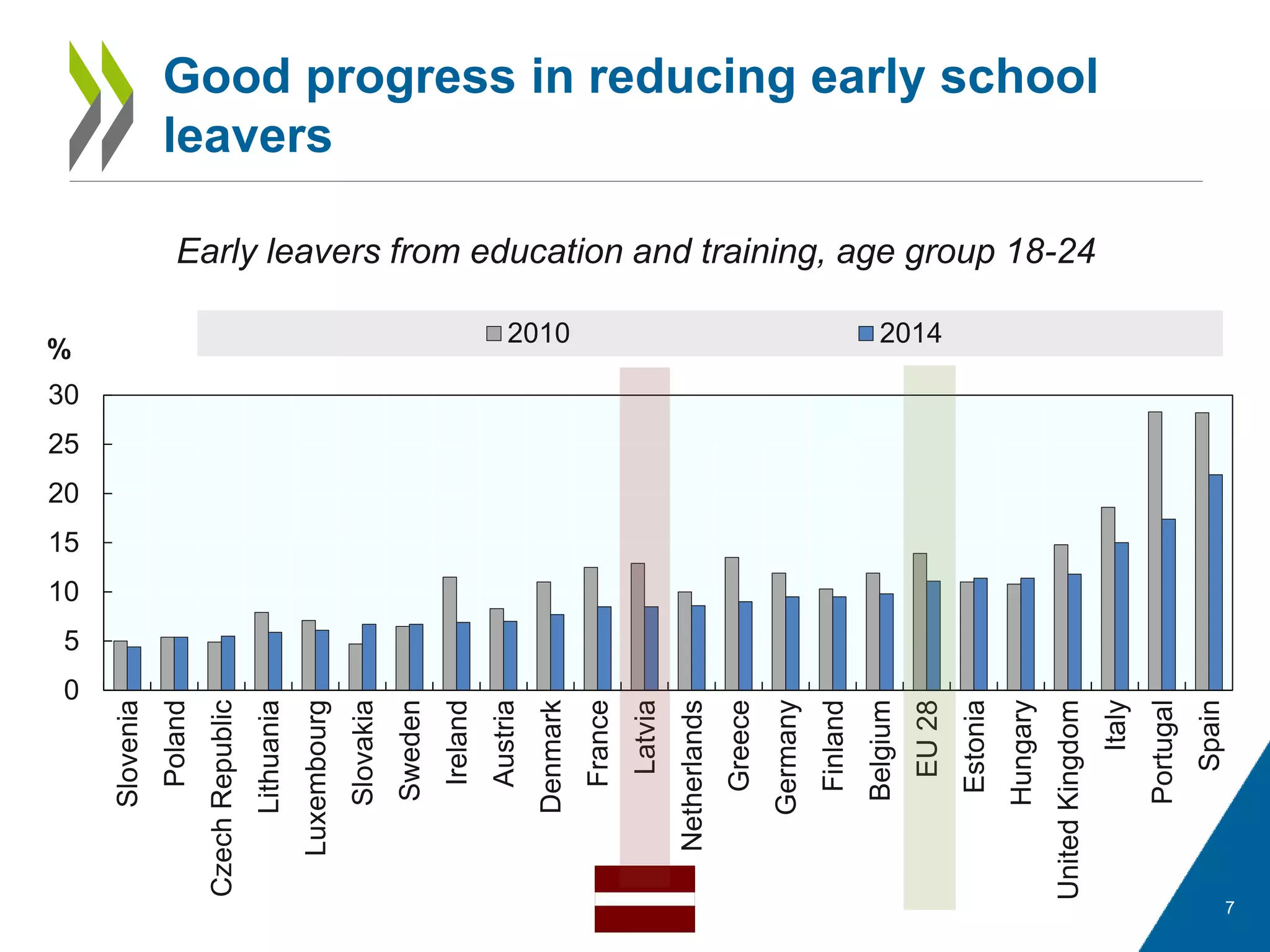 Early leavers from education and training, age group 18-24
7
Good progress in reducing early school
leavers
0
5
10
15
20
25
30
Slovenia
Poland
CzechRepublic
Lithuania
Luxembourg
Slovakia
Sweden
Ireland
Austria
Denmark
France
Latvia
Netherlands
Greece
Germany
Finland
Belgium
EU28
Estonia
Hungary
UnitedKingdom
Italy
Portugal
Spain
%
2010 2014
 