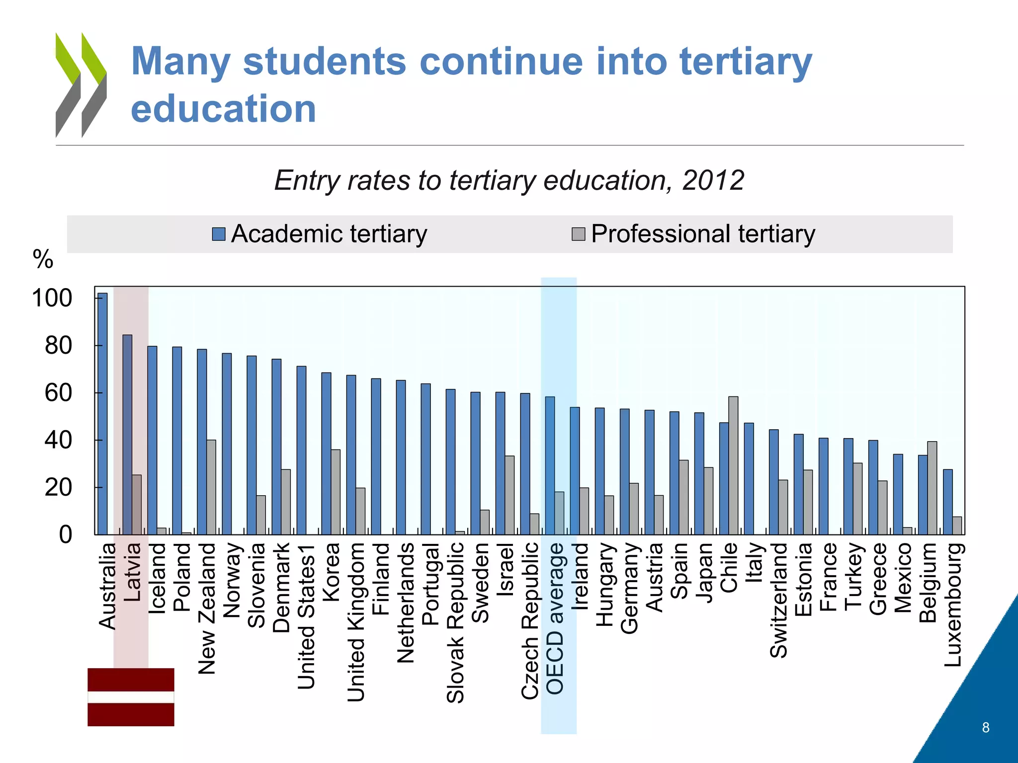 8
Many students continue into tertiary
education
0
20
40
60
80
100
Australia
Latvia
Iceland
Poland
NewZealand
Norway
Slovenia
Denmark
UnitedStates1
Korea
UnitedKingdom
Finland
Netherlands
Portugal
SlovakRepublic
Sweden
Israel
CzechRepublic
OECDaverage
Ireland
Hungary
Germany
Austria
Spain
Japan
Chile
Italy
Switzerland
Estonia
France
Turkey
Greece
Mexico
Belgium
Luxembourg
%
Academic tertiary Professional tertiary
Entry rates to tertiary education, 2012
 