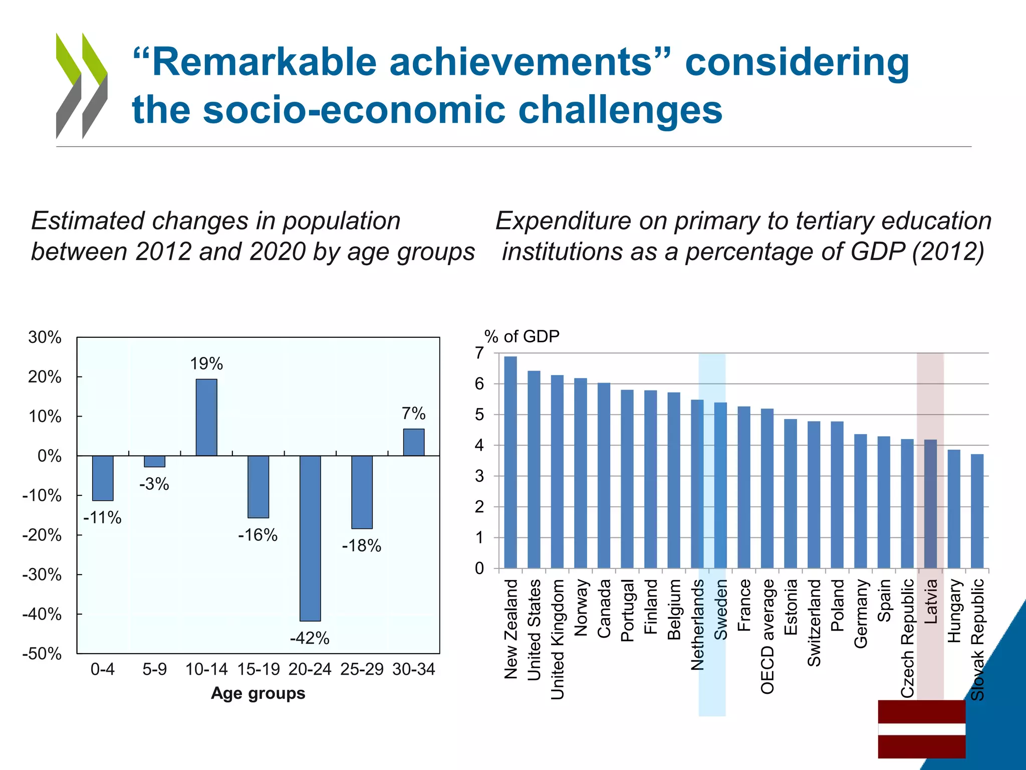 Estimated changes in population
between 2012 and 2020 by age groups
“Remarkable achievements” considering
the socio-economic challenges
0
1
2
3
4
5
6
7
NewZealand
UnitedStates
UnitedKingdom
Norway
Canada
Portugal
Finland
Belgium
Netherlands
Sweden
France
OECDaverage
Estonia
Switzerland
Poland
Germany
Spain
CzechRepublic
Latvia
Hungary
SlovakRepublic
% of GDP
Expenditure on primary to tertiary education
institutions as a percentage of GDP (2012)
-11%
-3%
19%
-16%
-42%
-18%
7%
-50%
-40%
-30%
-20%
-10%
0%
10%
20%
30%
0-4 5-9 10-14 15-19 20-24 25-29 30-34
Age groups
 