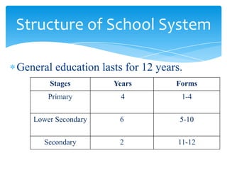 General education lasts for 12 years.
Structure of School System
Stages Years Forms
Primary 4 1-4
Lower Secondary 6 5-10
Secondary 2 11-12
 