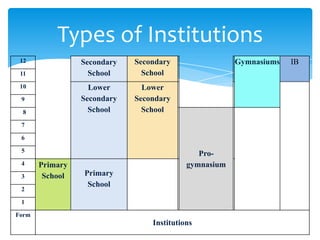 12 Secondary
School
Secondary
School
Gymnasiums IB
11
10 Lower
Secondary
School
Lower
Secondary
School
9
8
Pro-
gymnasium
7
6
5
4 Primary
School Primary
School
3
2
1
Form
Institutions
Types of Institutions
 