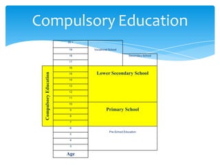 Compulsory Education
20 +
19 Vocational School
18 Secondary School
17
CompulsoryEducation
16
Lower Secondary School15
14
13
12
11
10
Primary School9
8
7
6
Pre-School Education
5
4
3
Age
 