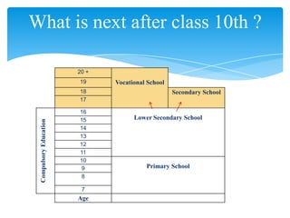 20 +
19 Vocational School
18 Secondary School
17
CompulsoryEducation
16
Lower Secondary School15
14
13
12
11
10
Primary School9
8
7
Age
What is next after class 10th ?
 