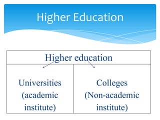 Higher education
Universities
(academic
institute)
Colleges
(Non-academic
institute)
Higher Education
 