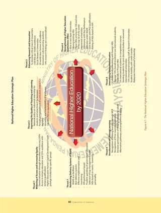 National Higher Education Strategic Plan




                                                                                                                                                    Thrust 3
                                                                                       Thrust 2                                                     Enhancing Research and Innovation
                                                                                       Improving the Quality of Teaching and Learning               - To develop critical mass of researchers
                          Thrust 1                                                     - National policy on industrial internship for                 (100 RSE per 10,000 workforce)
                          Widening of Access and Increasing Equity                       students and attachment for lecturers                      - Six (6) Research Universities
                          - Democratisation through diversified meritocracy (50%       - Periodical improvement of curriculum, interactive          - 20 world class Centres of Excellence
                            Access in tertiary education and 33% workforce with          learning                                                   - Innovation culture among students
                            tertiary qualification)                                    - Versatility and marketability of graduates                 - 10% research findings are comercialised
                          - Higher Education Human Capital Development Fund-           - 100, 000 PhD or equivalent
                            prestige scholarship (specific group)




                                                                                                                                                                    Thrust 4
                                                                                                                                                                    Strengthening of Higher Education
                           Thrust 7                                                                                                                                 Institutions (HEIs)




83
                           Reinforcing Delivery Systems of MoHE                                                                                                     - One to two Apex Universities
                           - MoHE as a facilitator                                                                                                                     among existing HEIs
                           - Best delivery systems                                                                                                                  - Three HEIs among top 100 and one
                           - Effective implementation and                                                                                                              in the top 50 of the world
                             monitoring                                                                                                                                renowned universities
                           - KPI-perfomance-based                                                                                                                   - Autonomy with Key Perfomance
                           - Prudent spending of government allocation                                                                                                 Indicator under MoHE
                           - Selection of top management Public                                                                                                     - 75% lecturers with PhD qualifications
                             HEIs based on merits - towering                                                                                                        - Rating of HEIs based on KPI




| education in malaysia
                             personality




                                                           Thrust 6                                                                Thrust 5
                                                           Enculturation of Lifelong Learning                                      Intensifying Internationalisation
                                                           - Recognition of lifelong learning through MQF                          - Collaborative networking with foreign HEIs
                                                           - Recognition of Prior Learning Experience                              - Average 10% overall enrolment are international students,
                                                           - Increase participation of lifelong learning by adults                    especially in Private HEIs
                                                           - Alternative pathways and programme mobility                           - 5% international students in competitive courses
                                                                                                                                   - Sending students for post doctoral studies in renowned
                                                                                                                                      international universities
                                                                                                                                   - 15% international teaching staff at Research Universities
                                                                                                                                   - Student mobility with credit transfer
                                                                                                                                   - Malaysian International Scholarship



                                                                                     Figure 4.7 : The National Higher Education Strategic Plan
 