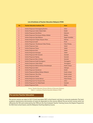 List of Institutes of Teacher Education Malaysia (ITEM)

              No.        Teacher Education Institute (TEI)                                           State

              1          Institut Perguruan Temenggong Ibrahim                                       Johor
              2          Institut Perguruan Sultan Abdul Halim                                       Kedah
              3          Institut Perguruan Kota Bharu                                               Kelantan
              4          Institut Perguruan Perempuan Melayu Melaka                                  Melaka
              5          Institut Perguruan Raja Melewar                                             Negeri Sembilan
              6          Institut Perguruan Tengku Ampuan Afzan                                      Pahang
              7          Institut Perguruan Ipoh                                                     Perak
              8          Institut Perguruan Persekutuan Pulau Pinang                                 Pulau Pinang
              9          Institut Perguruan Gaya                                                     Sabah
              10         Institut Perguruan Tawau                                                    Sabah
              11         Institut Perguruan Kent                                                     Sabah
              12         Institut Perguruan Keningau                                                 Sabah
              13         Institut Perguruan Miri Sarawak                                             Sarawak
              14         Institut Perguruan Rajang                                                   Sarawak
              15         Institut Perguruan Batu Lintang                                             Sarawak
              16         Institut Perguruan Kuala Terengganu                                         Terengganu
              17         Institut Perguruan Sultan Mizan                                             Terengganu
              18         Institut Perguruan Bahasa-bahasa Antarabangsa                               Kuala Lumpur
              19         Institut Perguruan Islam                                                    Selangor
              20         Institut Perguruan Darulaman                                                Kedah
              21         Institut Perguruan Bahasa Melayu Malaysia                                   Kuala Lumpur
              22         Institut Perguruan Ilmu Khas                                                Kuala Lumpur
              23         Institut Perguruan Teknik                                                   Kuala Lumpur
              24         Institut Perguruan Tuanku Bainun                                            Pulau Pinang
              25         Institut Perguruan Tun Hussein Onn                                          Johor
              26         Institut Perguruan Tun Abdul Razak                                          Sarawak
              27         Institut Perguruan Perlis                                                   Perlis

                               Source : Teacher Education Division, Ministry of Education Malaysia
                                   Table 5.1 : Institutes of Teacher Education Malaysia (ITEM)


Pre-service Teacher Education

Pre-service courses are open to GCE ‘O’ level equivalent MCE school leavers and also to university graduates. The basic
academic requirements and duration of study are dependent on the courses offered. The pre-service courses which are
offered by the TED and conducted by the ITEM are: the Post-Graduate Teacher Training Course; the Degree Programme
for MCE-level school leavers and the Malaysian Teaching Diploma Course.




                                                     88   | education in malaysia
 