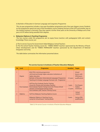 b) Bachelor of Education in German Language and Linguistics Programme
   This six-year programme includes a two-year foundation programme and a four-year degree course. Students
   on this programme spend one year of the foundation course studying German at the ILITE and another year at
   the Goethe Institute in Germany. They then spend a further three years at the University of Malaya and a final
   year at ILITE before being awarded their degrees.

v. Malaysian Diploma in Teaching Programme
   The two courses under this programme aim to equip future teachers with pedagogical skills and content
   knowledge. These courses are:

   a) The In-service Course for Government-Aided Religious School Teachers
   b) The Pre-school Teacher Training course for “TABIKA KEMAS” teachers (sponsored by the Ministry of Rural-
   Urban Development) and for “TABIKA PERPADUAN” teachers sponsored by the Department of National
   Integration and Unity.

   The table below summarizes the information presented above.




                       Pre-service Courses in Institutes of Teacher Education Malaysia

   No   Level                              Programme                                       Duration     Target

   1                   B.Ed.(TESL) twinning programmes                                                  School
                       with local and foreign higher education institutions of                          leavers with
        Degree         higher education                                                                 SPM leavers
                       Bachelor of Education (International Languages) Programme            5.5 years   qualifications
                       Teaching of a Foreign Language Overseas Link - Programme

   2                  Full Time Post Graduate Teacher Training
                      Course for Primary and Secondary Teachers                             1 years     First Degree
        Post Graduate Post Graduate Teacher Trainig Course for Primary School                           Holders
                      Teachers (school-based training mode)                                 1.5 years   (minimum)
                      Post Graduate j-QAF Teaches Training Course
                                                                                                        School
   3    Diploma        Full Time Malaysian Teaching Diploma Course                                      Leavers

                       Malaysian Diploma in Teaching Course                                 3 years     Having SPM
                       (using the School-based Training Mode)                                           qualifications


                        Table 5.2: Pre-service Courses in Institutes of Teacher Education Malaysia




                                             90   | education in malaysia
 