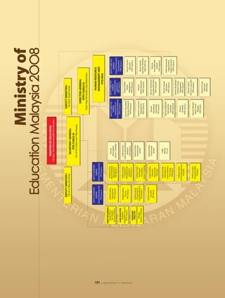 2OO8
                                                                                                           MINISTER OF EDUCATION
                                                                                                     Y.B. Dato' Seri Hishammuddin Tun Hussein




                                                            DEPUTY MINISTER I                                                                               DEPUTY MINISTER I
                                                             Y.B. Dr. Ir. Wee Ka Siong                       SECRETARY-GENERAL                               Y.B. Dato' Razali Ismail
                                                                                                                PTD TURUS III
                                                                                                        Tan Sri Dr. Zulkurnain Haji Awang
                                                                                                                                                                   DIRECTOR-GENERAL
                                                                                                                                                                     PPPS TURUS III
                                                                                                                                                          Dato' Haji Alimuddin Haji Mohd Dom


                                                      DEPUTY SECRETARY-        DEPUTY SECRETARY-
                                                           GENERAL                  GENERAL                                                                                     HUMAN RESOURCE
                                                     (General Development)    (General Management)




101
                                                                                                                                                                                MANAGEMENT UNIT
                                                         PTD Utama A              PTD Utama A
                                                                                                                                                                                    PTD M54
                          DIRECTOR GENERAL
                             Dewan Bahasa                Undersecretary          Undersecretary
                                                                                Human Resource              Director                              DEPUTY DIRECTOR -        DEPUTY DIRECTOR -        DEPUTY DIRECTOR -
                              dan Pustaka                 Development                                                                                                          GENERAL
                            Utama B Terbuka                                       Management              Matriculation                                 GENERAL                                         GENERAL
                                                          PTD Utama B             PTD Utama C           Utama C (Terbuka)                          (General Policy &       (General Education
                                                                                                                                                                              Operations)          (General Professional
                                                                                                                                                Educational Development)                              Development)
                                                                                                                                                     PPPS Utama A            PPPS Utama A
                           CHIEF EXECUTIVE                                                                                                                                                            PPPS Utama A
                              Malaysian                  Undersecretary         Undersecretary            Undersecretary
                          Examination Council               Finance              Competency            Policy & International                                                 Director Public
                             PPPS Utama C                                                                                                        Director Educational
                                                          PTD Utama C           Development &                Relations                                                            School             Director Teacher
                                                                                  Evaluation                                                     Planning & Research
                                                                                                           PTD Utama C                              PPPS Utama B              Management                Education




| education in malaysia
                                                                                 PTD Utama C                                                                                  PPPS Utama A            PPPS Utama B
                                MANAGING
                                 DIRECTOR                Undersecretary                                   Undersecretary
                          Institute of Translation       Procurement &          Undersecretary             Internal Audit
                                  Malaysia              Asset Management          Psycology &                                                     Director Curriculum            Director
                            Utama C (Terbuka)                                                                 JA W54                                 Development            Islamic Education        Rector Teacher
                                                          PTD Utama C             Counselling
                                                                                                                                                     PPPS Utama B             PPPS Utama B         Education Institutes
                                                                               Utama C (Terbuka)                                                                                                     MSIA (IPG) HQ
                                                        Chief Accountant                                  Undersecretary
                                                            Accounts             Undersecretary                                                                             Director Technical &
                                                                                                           School Audit                                Director                                         Director
                                                           AKT Khas C              Education                                                                               Vocational Education
                                                                                                             JA W54                                  Educational                                     Aminuddin Baki
                                                                                  Sponsorship                                                                                  PPPS Utama B
                                                                                                                                                     Technology                                         Institute
                                                                                    PTD M54
                                                                                                                                                     PPS Utama C                                      PPPS Utama B
                                                                                 Undersecretary                Legal
                                                                                                              Advisor                                                        Director Special
                                                                                 Information &                                                    Director Malaysian
                                                                                                              PU L52                                                            Education           Chief Inspectorate
                                                                                Communications                                                       Examination              PPPS Utama C           Inspectorate &
                                                                                   Technology                                                         Syndicate                                     Quality Assurance
                                                                                   PTM Khas C                                                       PPPS Utama B                                      PPPS Utama B
                                                                                                                                                                           Director Residential
                                                                                 Undersecretary                                                                             & Cluster School
                                                                                                                                                        Director              Management
                                                                              Service Management
                                                                                                                                                       Text Book              PPPS Utama C
                                                                                    PTD M54
                                                                                                                                                     PPPS Utama C
                                                                                                                                                                             Director Sports,
                                                                                                                                                                           Arts & Co-curriculum
                                                                                 Undersecretary                                                    Director National          PPPS Utama C
                                                                                Corporate Affairs                                                    Book Council
                                                                                   PTD M54                                                             Malaysia
                                                                                                                                                      PPPS DG52
                                                                                                                                                                             Director Private
                                                                                                                                                                                Education
                                                                                                                                                                               PPPS DG52
 