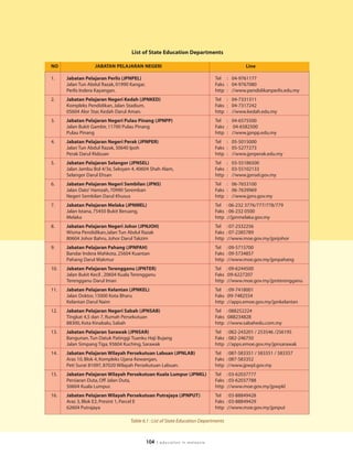 List of State Education Departments

NO                 JABATAN PELAJARAN NEGERI                                                Line

1.    Jabatan Pelajaran Perlis (JPNPEL)                                       Tel : 04-9761177
      Jalan Tun Abdul Razak, 01990 Kangar,                                    Faks : 04-9767080
      Perlis Indera Kayangan.                                                 http : //www.pendidikanperlis.edu.my
2.    Jabatan Pelajaran Negeri Kedah (JPNKED)                                 Tel : 04-7331311
      Kompleks Pendidikan, Jalan Stadium,                                     Faks : 04-7317242
      05604 Alor Star, Kedah Darul Aman.                                      http : //www.kedah.edu.my
3.    Jabatan Pelajaran Negeri Pulau Pinang (JPNPP)                           Tel : 04-6575500
      Jalan Bukit Gambir, 11700 Pulau Pinang                                  Faks : 04-6582500
      Pulau Pinang                                                            http : //www.jpnpp.edu.my
4.    Jabatan Pelajaran Negeri Perak (JPNPER)                                 Tel : 05-5015000
      Jalan Tun Abdul Razak, 30640 Ipoh                                       Faks : 05-5277273
      Perak Darul Ridzuan                                                     http : //www.jpnperak.edu.my
5.    Jabatan Pelajaran Selangor (JPNSEL)                                     Tel : 03-55186500
      Jalan Jambu Bol 4/3e, Seksyen 4, 40604 Shah Alam,                       Faks : 03-55102133
      Selangor Darul Ehsan                                                    http : //www.jpnsel.gov.my
6.    Jabatan Pelajaran Negeri Sembilan (JPNS)                                Tel : 06-7653100
      Jalan Dato' Hamzah, 70990 Seremban                                      Faks : 06-7639969
      Negeri Sembilan Darul Khusus                                            http : //www.jpns.gov.my
7.    Jabatan Pelajaran Melaka (JPNMEL)                                       Tel : 06-232 3776/777/778/779
      Jalan Istana, 75450 Bukit Beruang,                                      Faks : 06-232 0500
      Melaka                                                                  http ://jpnmelaka.gov.my
8.    Jabatan Pelajaran Negeri Johor (JPNJOH)                                 Tel : 07-2332256
      Wisma Pendidikan,Jalan Tun Abdul Razak                                  Faks : 07-2385789
      80604 Johor Bahru, Johor Darul Takzim                                   http ://www.moe.gov.my/jpnjohor
9.    Jabatan Pelajaran Pahang (JPNPAH)                                       Tel : 09-5715700
      Bandar Indera Mahkota, 25604 Kuantan                                    Faks : 09-5734857
      Pahang Darul Makmur                                                     http ://www.moe.gov.my/jpnpahang
10.   Jabatan Pelajaran Terengganu (JPNTER)                                   Tel : 09-6244500
      Jalan Bukit Kecil , 20604 Kuala Terengganu                              Faks :09-6227207
      Terengganu Darul Iman                                                   http ://www.moe.gov.my/jpnterengganu
11.   Jabatan Pelajaran Kelantan (JPNKEL)                                     Tel : 09-7418001
      Jalan Doktor, 15000 Kota Bharu                                          Faks :09-7482554
      Kelantan Darul Naim                                                     http ://apps.emoe.gov.my/jpnkelantan
12.   Jabatan Pelajaran Negeri Sabah (JPNSAB)                                 Tel : 088252224
      Tingkat 4,5 dan 7, Rumah Persekutuan                                    Faks :088234828
      88300, Kota Kinabalu, Sabah                                             http ://www.sabahedu.com.my
13.   Jabatan Pelajaran Sarawak (JPNSAR)                                      Tel : 082-243201 / 253546 /256195
      Bangunan. Tun Datuk Patinggi Tuanku Haji Bujang                         Faks : 082-246750
      Jalan Simpang Tiga, 93604 Kuching, Sarawak                              http ://apps.emoe.gov.my/jpnsarawak
14.   Jabatan Pelajaran Wilayah Persekutuan Labuan (JPNLAB)                   Tel : 087-583351 / 583351 / 583357
      Aras 10, Blok 4, Kompleks Ujana Kewangan,                               Faks : 087-583352
      Peti Surat 81097, 87020 Wilayah Persekutuan Labuan.                     http ://www.jpwpl.gov.my
15.   Jabatan Pelajaran Wilayah Persekutuan Kuala Lumpur (JPNKL)              Tel : 03-62037777
      Persiaran Duta, Off Jalan Duta,                                         Faks : 03-62037788
      50604 Kuala Lumpur.                                                     http ://www.moe.gov.my/jpwpkl
16.   Jabatan Pelajaran Wilayah Persekutuan Putrajaya (JPNPUT)                Tel : 03-88849428
      Aras 3, Blok E2, Presint 1, Parcel E                                    Faks : 03-88849429
      62604 Putrajaya                                                         http ://www.moe.gov.my/jpnput

                                    Table 6.1 : List of State Education Departments



                                             104   | education in malaysia
 