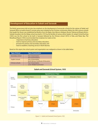 Development of Education in Sabah and Sarawak

The British government did not give due emphasis on the development of vernacular schools for the natives of Sabah and
Sarawak. Efforts to build schools in remote areas were initiated by the Christian missionaries. Before the 20th century, schools
that taught the Quran was established by Muslims from the Bajau, Sulu, Illanum, Kedayan, Brunei, Tidong and Bisaya ethnics.
Sekolah Jesselton, the first Malay school was built in 1915 by the families of various ethnic leaders. St. Joseph School Kuching
(1833) was the first school to be built in Sarawak, followed by the Chinese school (1872) in Paku and Pekan Bau. The
Woodhead Report (1955) recommended that emphasis be made on the:
      l    importance of primary education;
      l    need to improve primary and secondary education;
      l    provision for primary and secondary education, and
      l    need to establish a teaching service in North Borneo.

Based on this report, the school system and organization was realigned as shown in the table below.

  Type of School                   Type of examination
  Secondary school           l     Year 5 Examination
                             l     Year 6 Examinations
  English Schools            l     Year 6 Examination
                             l     North Borneo Certificate of Education
  Chinese schools            l     Year 6 Examination
                             l     Junior Middle Examination


                                               Sabah and Sarawak School System, 1955

                                                                     Special Course (1 Year)

                         Chinese ( 2 Years )                              English ( 2 Years )                    Vernacular ( 2 Years )
 Teacher
 Trainning




 Post             Tertiary                                           Tertiary
 Secondary       Education                                          Education
                  Abroad                                             Abroad


              Upper Secondary                                      Secondary
                 (3 Years)                                          (5 Years)                                                          Commerce
                                                                                                                                         School
 Secondary                                                                             Upper Secondary     Post Primary
                                                                                                                                        (2 Years)
                                                                                          (3 Years)         ( 3 Years )
              Lower Secondary          Upper Secondary
                 (3 Years)                (3 Years)



                                                         Remove                                   Remove
                                 6 Years                                         6 Years                                    6 Years

 Primary


                             Chinese                                            English                                   Vernacular



                                                Figure 1.1 : Sabah and Sarawak School System, 1955




                                                             8   | education in malaysia
 