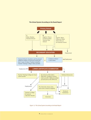 The School System According to the Razak Report



                                           Primary School



               A                               B                       C
               Malay Medium                    English, Chinese        English, Malay,
               National Schools                & Tamil medium          Chinese,& Tamil
                                               National Type           School that are
                                               Schools                 not national schools.




                                  SECONDARY EDUCATION                                    Employment



National Schools (Academic and Vocational)                Commerce School                Employment
Different medium of instruction during the        or      2 year course
first 3 years of school. Teachers trained in
Teacher Training Colleges where possible.



 Employment               LOWER CERTIFICATE EXAMINATION



Teacher Training Colleges for basic         Second part of Secondary               Technical Instruction
school teacher.                             Education. Graduate teachers
                                            where possible. Different medium
                                            of instruction at the SPM level.



                                                                                    Employment
            Employment                Pre University classes (Arts
                                      and science stream in English)

                                                                                     Technical
             Teacher's College                                                      Institutions
             for special
             education Teacher
                                                    University




                     Figure 1.2: The School System According to the Razak Report




                                       9   | education in malaysia
 