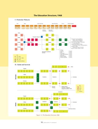 The Education Structure, 1968
I : Peninsular Malaysia

          Gred                 Basic                                         Lower Secondary                               Upper Secondary              Form 6           Tertiary Education


Masuk Terus                6             11                         12                3          14                        15          16          17              18       19          and above

Per. I       Per. IV                                  2           13             14            15              16      16 17          17 18      18 19         19 20     20 21

                                                                                              Technical         Agriculture
                                                                                              Commerce          Homescience

             Tamil

   1                   6                                                                                  IV                V
                                                              Transition Class IV
             Malay                                                                                             Malay
                                                                                                                                                                                   University (3 years and above)
   1                   6                      I           II           III                                IV                V                    VI                 VI                 Malaya, Sains, Kebangsaan,
                                                                                                                                                                                       Overseas Science National
            English                    Transition Class IV                                                     English                                  English                    MARA Overseas Degree Programmes
                                                                                                                                                                                       (3 years and above)
   1                   6                      I           II           III                                IV                V                    VI                 VI             Tuanku Abdul Rahman College
                                                                                                                                                                                       (Professional Course 3 years and above)
                                                                                                                                                                                   Technical College
           Chinese                                                                                                                                                                     (Profesional Course (4 years))
                                                                                                                                                                                   Teacher Traning College (2 years)
   1                   6                                                                                  IV                V
                                                                                                                                                  Colleges
                                                                                                                                                  Teaching                  (2 years)
                                                                                           Secondary Vocational                                   Islam                     (2 years)
                                                                                           Schools                                                Polytechnic               (2 years)
                                                                                                                                                  Tunku Abdul Rahman        (2 years)
          Key                                                                                                                                     Agriculture               (2 years)
          LCE / SRP                                                                                                                               Diploma MARA              (2 years)
                                                                                                                                                  Technical Diploma         (2 years)
          MCE / OSC / SPM
          HSC / STP
          Vocational Certificate



II : Sabah and Sarawak
                                                                                                                             1        2                  3                        Work

                            English

                 1     2       3        4         5       6                               1         2     3                  4        5                    6        7


                               Malay
Sarawak




                 1     2       3        4         5       6                                    Academic                     Academic                                                     University
                                                                             P

                            Chinese

                 1     2       3        4         5       6                               1         2     3                  4        5                    6        7
                                                                                                                                                                                                        Key
                                                                                                                           Teacher                      Maktab Teknik,                                  LCE
                                                                                                                           Training                     Pertanian, Politeknik,
                                                                                                                                                        Perguruan, MARA, STAR                           MCE
                                                                                                                                                                                                        HSC
                                                                                                                                                                                                        Remove
                                                                                                                                              Vocational

                                                                                                                                 1        2                    3
                            English

                 1     2       3        4         5       6                               1         2     3                      4        5                6        7


                               Malay                                                           Academic                          Academic
                                                                         T                                             P                                                                 University
Sabah




                 1     2       3        4         5       6                               1         2     3                      4        5                6

                                                                         T                                             P
                            Chinese                                                                                                                                         Technical School

                 1     2       3        4         5       6                               1         2     3                      1        2                    3


                                                                         Figure 1.4 : The Education Structure, 1968




                                                                                          12   | education in malaysia
 