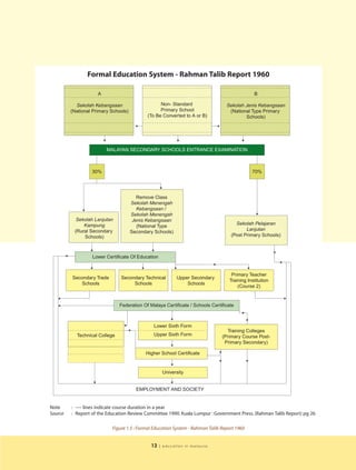 Formal Education System - Rahman Talib Report 1960

                     A                                                                        B

           Sekolah Kebangsaan                      Non- Standard                 Sekolah Jenis Kebangsaan
         (National Primary Schools)                Primary School                 (National Type Primary
                                             (To Be Converted to A or B)                 Schools)




                         MALAYAN SECONDARY SCHOOLS ENTRANCE EXAMINATION



                  30%                                                                        70%




                                         Remove Class
                                      Sekolah Menengah
                                         Kebangsaan /
                                      Sekolah Menengah
           Sekolah Lanjutan            Jenis Kebangsaan
              Kampung                                                                Sekolah Pelajaran
                                         (National Type
          (Rural Secondary                                                                Lanjutan
                                      Secondary Schools)
              Schools)                                                             (Post Primary Schools)



                  Lower Certificate Of Education


                                                                                   Primary Teacher
         Secondary Trade       Secondary Technical         Upper Secondary
                                                                                  Training Institution
            Schools                 Schools                    Schools
                                                                                      (Course 2)


                               Federation Of Malaya Certificate / Schools Certificate



                                               Lower Sixth Form
                                                                                 Training Colleges
           Technical College                   Upper Sixth Form                (Primary Course Post-
                                                                                Primary Secondary)

                                            Higher School Certificate


                                                    University


                                        EMPLOYMENT AND SOCIETY


Note     : ---- lines indicate course duration in a year
Source   : Report of the Education Review Committee 1990. Kuala Lumpur : Government Press. (Rahman Talib Report) pg 26

                           Figure 1.5 : Formal Education System - Rahman Talib Report 1960


                                              13   | education in malaysia
 