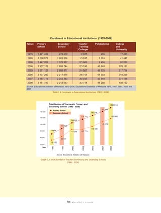Enrolment in Educational Institutions, (1970-2008)

Tahun      Primary                Secondary                 Teacher           Polytechnics       College
           School                 School                    Training                             and
                                                            Colleges                             University

1970        1 421 489              478 610                     2 927              455                 17 423
1980        2 008 973            1 083 818                    13 247             3 024                41 447
1990        2 447 206            1 376 337                    23 006             9 404                92 053
2000        2 907 123            1 998 744                    23 740            43 248              229 131
2003        3 071 121            2 098 817                    24 587            49 135              317 714
2005        3 137 280            2 217 879                    28 755            64 303              348 229
2007        3 167 775            2 253 383                    30 937            83 848              371 186
2008        3 151 780            2 243 693                    33 744            84 250              408 750
Source :Educational Statistics of Malaysia 1970-2008, Educational Statistics of Malaysia 1977, 1987, 1997, 2000 and
2007
                            Table 1.3: Enrolment in Educational Institutions (1970 - 2008)




                                Source: Educational Statistics of Malaysia.

               Graph 1.3: Total Number of Teachers in Primary and Secondary Schools
                                           (1980 - 2008)




                                             18   | education in malaysia
 