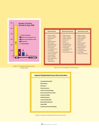 5 785




                   Sekolah Model K9
                     523
           1 290




                             28




Graph 2.1: Number of Primary Schools
            by Type, 2008                                                Figure 2.3: List of Subjects at Primary Level




                                      Aspects Emphasized Across the Curriculum


                                               Language Acquisition
                                               Moral Values
                                               Patriotism
                                               Drug Awareness
                                               Science And Technology
                                               Environmental Preservation
                                               Futuristic Studies
                                               Health Education
                                               Consumer Education
                                               Road Safety Education
                                               Study Skills
                                               Creative And Critical Thinking




                                       Figure 2.4: Aspects Emphasized Across the Curriculum




                                                32   | education in malaysia
 