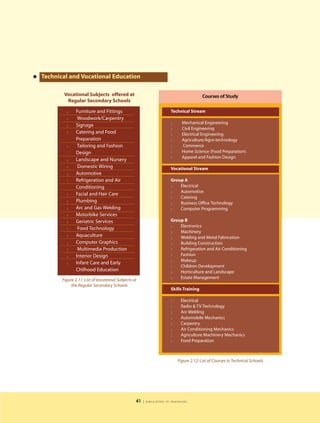 • Technical and Vocational Education
           Vocational Subjects offered at                                                Courses of Study
            Regular Secondary Schools

            l    Furniture and Fittings                                Technical Stream
            l     Woodwork/Carpentry
                                                                       l     Mechanical Engineering
            l    Signage
                                                                       l     Civil Engineering
            l    Catering and Food                                     l     Electrical Engineering
                 Preparation                                           l     Agriculture/Agro-technology
            l     Tailoring and Fashion                                l     Commerce
                 Design                                                l     Home Science (Food Preparation)
                                                                       l     Apparel and Fashion Design
            l    Landscape and Nursery
            l     Domestic Wiring                                      Vocational Stream
            l    Automotive
            l    Refrigeration and Air                                 Group A
                 Conditioning                                          l   Electrical
                                                                       l   Automotive
            l    Facial and Hair Care
                                                                       l   Catering
            l    Plumbing                                              l   Business Office Technology
            l    Arc and Gas Welding                                   l   Computer Programming
            l    Motorbike Services
            l    Geriatric Services                                    Group B
                                                                       l   Electronics
            l     Food Technology
                                                                       l   Machinery
            l    Aquaculture                                           l   Welding and Metal Fabrication
            l    Computer Graphics                                     l   Building Construction
            l     Multimedia Production                                l   Refrigeration and Air Conditioning
            l    Interior Design                                       l   Fashion
                                                                       l   Makeup
            l    Infant Care and Early
                                                                       l   Children Development
                 Chilhood Education                                    l   Horticulture and Landscape
                                                                       l   Estate Management
          Figure 2.11: List of Vocational Subjects at
               the Regular Secondary Schools
                                                                       Skills Training

                                                                       l     Electrical
                                                                       l     Radio & TV Technology
                                                                       l     Arc Welding
                                                                       l     Automobile Mechanics
                                                                       l     Carpentry
                                                                       l     Air Conditioning Mechanics
                                                                       l     Agriculture Machinery Mechanics
                                                                       l     Food Preparation



                                                                           Figure 2.12: List of Courses in Technical Schools




                                                    41   | education in malaysia
 