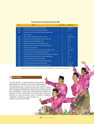 Achievement at International Games 2008
             Year                       Games                                                 No. of Athlete   Achievement


             2008      Teluk Danga International Games, Johor Bahru                                 16         9G 8S 3B
             2008      Thailand 3G Track and Field Open Championship                                 5         2S 1B
             2008      International Youth Track and Field Championship (Women),
                       Amman, Jordan                                                                 2         1G 1S
             2008      Asian U14 Series Championship, Amman, Jordan                                  3         Ist Runner Up
             2008      8th Asian Schools Swimming Championship , Shah Alam                           2         1G 1S
             2008      10th Wushu Championship, Macau, China                                         6         2S 3B
             2008      Vietnam International Judo Championship, Vietnam                              3         1B
             2008      Hong Kong International Judo Championship, Hong Kong                          2         1B
             2008      2nd SEA Judo Championship                                                     3         1S 1B
             2008      13th ASEAN Schools Gymnastics Championships , Kuala Lumpur                   14         13G 12B 2S
             2008      SEA Youth Track and Field Championships, Thailand                             6         2G
             2008      11th Thailand Sports Schools Track and Field Championship , Thailand          6         8G
             2008      22nd ASEAN Schools Sepak Takraw Championship, Bangkok                        12         1S 2B
             2008      7th ASEAN Schools Golf Championship, Bali                                     9         1S
             2008      3rd Asian (U15) Schools Football Championship, Bangkok                       18         1B
             2008      1st Ancol Open Bowling Championships, Jakarta                                 8         1G 1S 2B
             2008      14th ASEAN Schools Badminton Championship, Manila                            16         2G 1S 3B

                    Table 2.6 : Achievements of Malaysian Sports School Athlete at International Games, 2008




• Arts School
The Arts School is a formal institution that provides
opportunities for students who are more inclined towards
the performing arts. The aim of the Arts School is to
systematically develop students’ talents and to produce students
with knowledge and skills in arts. At present, two Art Schools have
been established in Johor Bahru and Kuching. The selection of
students for these schools take into account their talent and
potential in visual arts, dance, music or theatre. In addition,
candidates would have gone through an
audition conducted by the MOE.




                                                       43   | education in malaysia
 