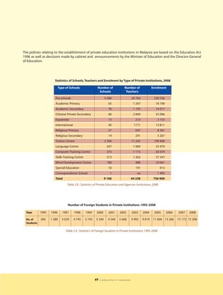 The policies relating to the establishment of private education institutions in Malaysia are based on the Education Act
1996 as well as decisions made by cabinet and announcements by the Minister of Education and the Director-General
of Education.




                       Statistics of Schools, Teachers and Enrolment by Type of Private Institutions, 2008

                           Type of Schools                Number of             Number of               Enrolment
                                                           Schools               Teachers

                       Pre-schools                               5 096                 20 764            339 536
                       Academic Primary                            65                   1 247             16 190
                       Academic Secondary                          78                   1 193             14 017
                       Chinese Private Secondary                   60                   2 849             55 096
                       Expatriate                                  13                    213               3 153
                       International                               40                   1171              13 811
                       Religious Primary                           27                    647               8 261
                       Religious Secondary                         14                    291               3 267
                       Tuition Centre                            2 369                 11 243            199 408
                       Language Centre                            267                   1 064             33 470
                       Computer Training Centre                   373                   1 115             20 474
                       Skills Training Centre                     513                   1 262             37 247
                       Mind Development Centre                    180                    988              10 661
                       Special Education                           10                    191                   913
                       Correspondence School                         1                     na              1 405
                       Total                                     9 106                 44 238            756 909
                                 Table 2.8 : Statistics of Private Education and Agencies Institutions, 2008




                                 Number of Foreign Students in Private Institutions 1995-2008

  Year       1995   1996      1997     1998     1999     2000      2001     2002       2003     2004     2005        2006   2007   2008

  No. of     360    1 380    3 029     4 745    5 745    5 540     4 544    5 668      4 992    9 819    11 606 13 266      15 172 15 308
  Students

                                Table 2.9 : Statistics of Foreign Students in Private Institutions 1995-2008




                                                        49   | education in malaysia
 