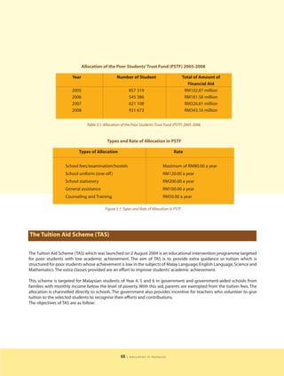 Allocation of the Poor Students’ Trust Fund (PSTF) 2005-2008

                      Year                       Number of Student                           Total of Amount of
                                                                                                Financial Aid
                      2005                                857 319                             RM102.87 million
                      2006                                545 386                             RM181.58 million
                      2007                                621 108                             RM326.81 million
                      2008                                931 673                             RM343.16 million


                               Table 3.1: Allocation of the Poor Students’ Trust Fund (PSTF) 2005-2008



                                           Types and Rate of Allocation in PSTF

                          Types of Allocation                                        Rate


                   School fees/examination/hostels                            Maximum of RM80.00 a year
                   School uniform (one-off )                                  RM120.00 a year
                   School stationery                                          RM200.00 a year
                   General assistance                                         RM100.00 a year
                   Counseling and Training                                    RM50.00 a year

                                          Figure 3.1: Types and Rate of Allocation in PSTF




The Tuition Aid Scheme (TAS)

The Tuition Aid Scheme (TAS) which was launched on 2 August 2004 is an educational intervention programme targeted
for poor students with low academic achievement. The aim of TAS is to provide extra guidance or tuition which is
structured for poor students whose achievement is low in the subjects of Malay Language, English Language, Science and
Mathematics. The extra classes provided are an effort to improve students’ academic achievement.

This scheme is targeted for Malaysian students of Year 4, 5 and 6 in government and government-aided schools from
families with monthly income below the level of poverty. With this aid, parents are exempted from the tuition fees. The
allocation is channelled directly to schools. The government also provides incentive for teachers who volunteer to give
tuition to the selected students to recognise their efforts and contributions.
The objectives of TAS are as follow:




                                                    55   | education in malaysia
 