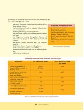 Scholarships are also granted to teachers and education officers in the MOE.
The scholarship programmes include:

    l   the Special Programme Enabling Non-graduate Teachers To
                                                                                        Scholarship Programmes for Pupils
        Attain Degrees (PKPG);
    l   the Federal Training Awards for Education Officers (master
                                                                                    l   Poor Students’ Trust Fund
        and doctorate level);
                                                                                    l   Federal Minor Scholarship
    l   the Post-graduate Programme (unpaid leave);
                                                                                    l   University Preparatory Class Scholarship
    l   the Programme Enabling School Heads to Attain Degrees
                                                                                    l   Excellent Student Scholarship
        (full time);
                                                                                    l   Federal Teaching Scholarship (Bachelor
    l   the Programme Enabling Non-graduate Teachers of
                                                                                        Degree)
        International Languages to Attain Degrees (French and
                                                                                    l   Scholarship for Bachelor of Education in
        German);
                                                                                        TESL
    l   the Distance Learning Programme with Open University,
        Malaysia;
    l   the Graduate Diploma Programme in Drug Abuse;                                     Figure 3.2: Scholarship Programmes
    l   the Special Teaching Certificate Course (KSPK);
    l   the National Professional Qualification for Headship (NPQH);
        and
    l   the Pre-Service Programmes.


                               Scholarship Programmes under Ministry of Education in 2007

            Programme                            No. of Recipients in 2007                   Total Expenditure in 2007
                                                                                                    (RM) Million

   Federal Training Awards for                               69 Ph.D                                     16.52
   Education Officers at masters &                         352 Masters
   doctorate Level
   Federal Teaching Scholarship                               1 200                                      38.85
   (Bachelor Degree) at
   public HEIs/overseas
   Assistance for Special Education                             79                                        1.40
   Students at Polytechnic
   Assistance for Technical                                    600                                       11.88
   Lecturers’ Scheme
   Excellent Student Scholarship                               105                                        3.79
   Federal Minor Scholarship                                 50 088
                                                                                                         161.6
   University Preparatory                                     19 399
   Class Scholarship

                               Table 3.2 : Scholarship Programmes under Ministry of Education in 2007




                                                     63   | education in malaysia
 